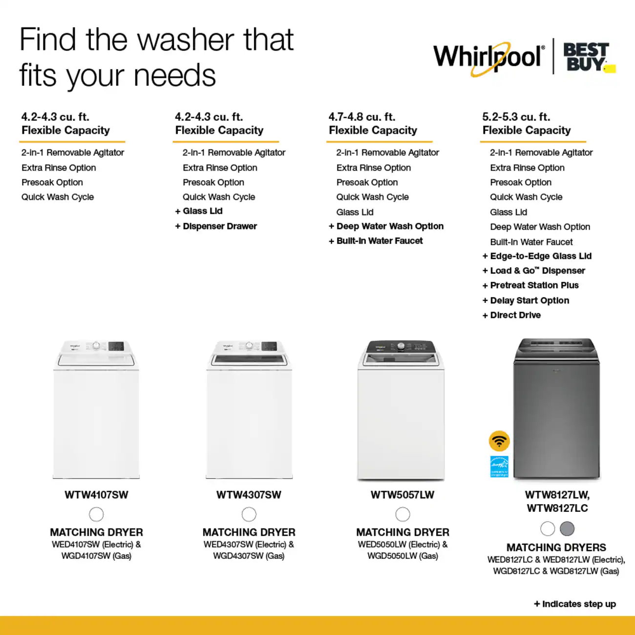 Find the washer that fits your needs

BEST Whirlpool BUY

4.2-4.3 cu. ft. Flexible Capacity
- 2-In-1 Removable Agitator
- Extra Rinse Option
- Presoak Option
- Quick Wash Cycle

4.2-4.3 cu. ft. Flexible Capacity
- 2-In-1 Removable Agitator
- Extra Rinse Option
- Presoak Option
- Quick Wash Cycle
- Glass Lid
- Dispenser Drawer

4.7-4.8 cu. ft. Flexible Capacity
- 2-In-1 Removable Agitator
- Extra Rinse Option
- Presoak Option
- Quick Wash Cycle
- Glass Lid
- Deep Water Wash Option
- Built-In Water Faucet

5.2-5.3 cu. ft. Flexible Capacity
- 2-In-1 Removable Agitator
- Extra Rinse Option
- Presoak Option
- Quick Wash Cycle
- Glass Lid
- Deep Water Wash Option
- Built-In Water Faucet
- Edge-to-Edge Glass Lid
- Load & Go" Dispenser
- Pretreat Station Plus
- Delay Start Option
