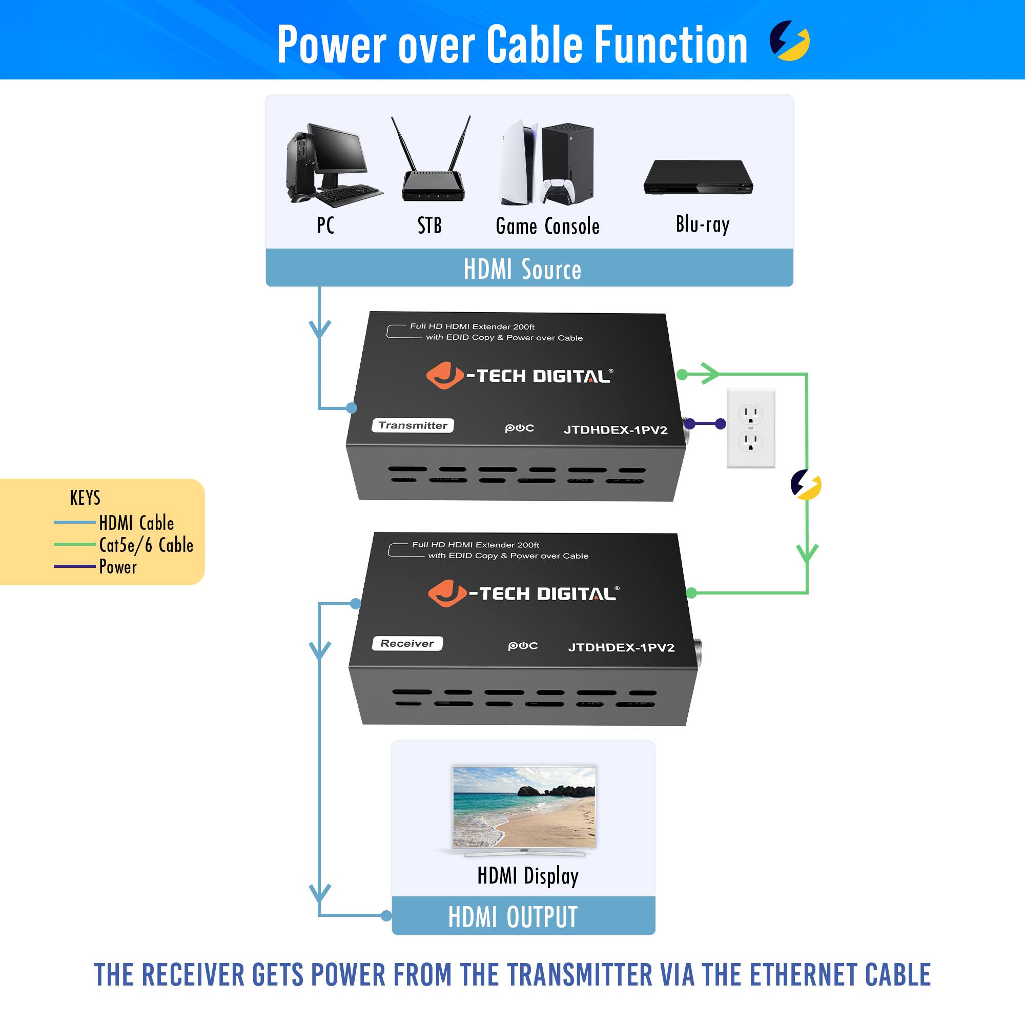 Power over Cable Function

HDMI Source
- PC
- STB
- Game Console
- Blu-ray

Transmitter
- Full HD HDMI Extender with EDID Copy & Power over Cable
- JTDHDEX-1PV2
- HDMI Cable
- Cat5e/6 Cable
- Power

Receiver
- Full HD HDMI Extender with EDID Copy & Power over Cable
- JTDHDEX-1PV2
- HDMI Display
- HDMI OUTPUT

THE RECEIVER GETS POWER FROM THE TRANSMITTER VIA THE ETHERNET CABLE

KEYS
- HDMI Cable
- Cat5e/6 Cable
- Power