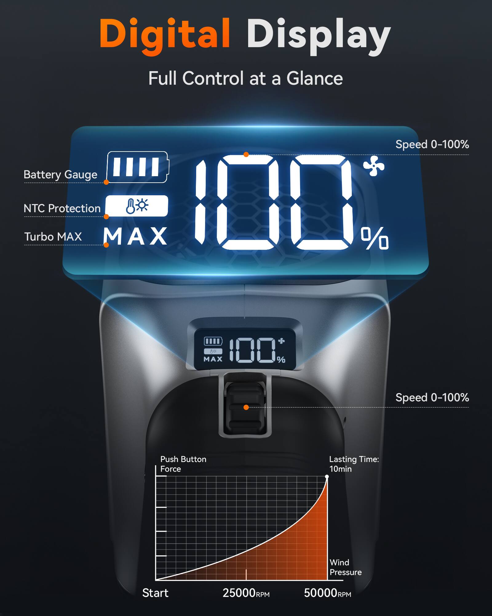 Digital Display Full Control at a Glance

Speed 0-100%  
Battery Gauge  
NTC Protection  
Turbo MAX  
MAX 100%  

Speed 0-100%  
Push Button Force  
Lasting Time: 10min  
Wind Pressure  
Start  
25000RPM  
50000RPM