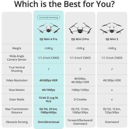 Which is the Best for You? Currently browsing DJI Mini 4 Pro DJI Mini 3 Pro DJI Mini 3

Weight: <249 g <249 g <249 g

Wide-Angle Camera Sensor: 1/1.3-inch CMOS 1/1.3-inch CMOS 1/1.3-inch CMOS

True Vertical Shooting: ✓ ✓ ✓

Video Resolution: 4K/60fps HDR 4K/60fps, 4K/30fps HDR 4K/30fps HDR

Slow Motion: 4K/100fps 1080p/120fps x

Color Mode: 10-bit D-Log M, HLG D-Cinelike x

Max Transmission Distance: DJI O4, 20 km, 1080p/60fps DJI O3, 12 km, 1080p/30fps DJI O2, 10 km, 720p/30fps

Obstacle Sensing: Omnidirectional Forward/Backward/ Downward Downward