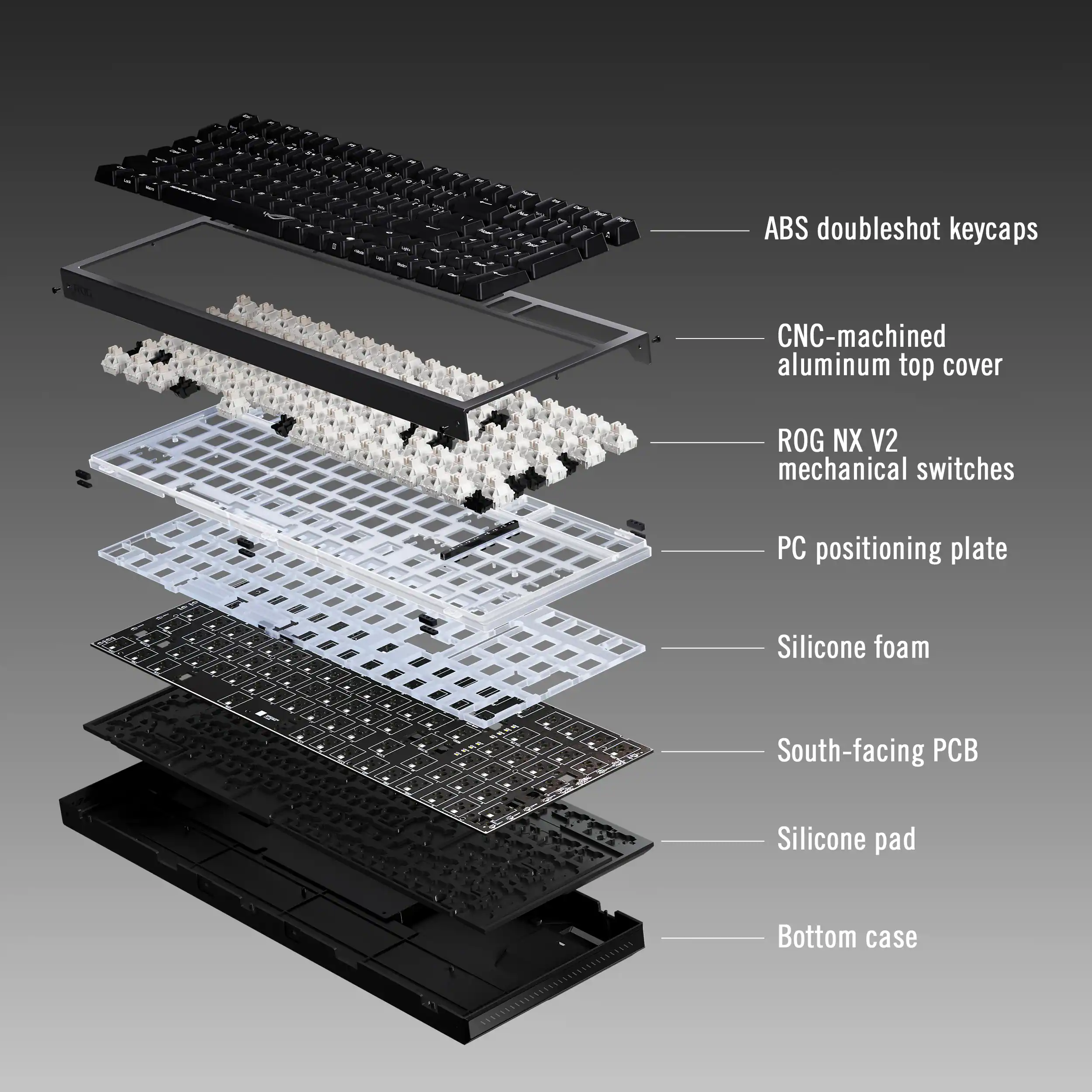 ABS doubleshot keycaps  
CNC-machined aluminum top cover  
ROG NX V2 mechanical switches  
PC positioning plate  
Silicone foam  
South-facing PCB  
Silicone pad  
Bottom case