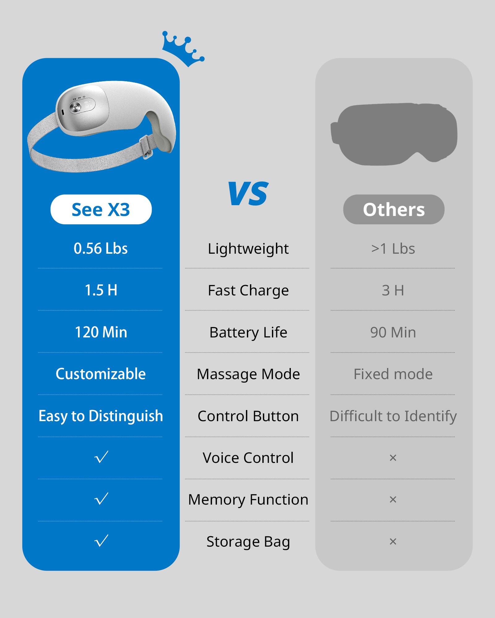 Sure, here is the corrected and grouped text from the image:

---

**See X3**

- **0.56 Lbs**  
  Lightweight

- **1.5 H**  
  Fast Charge

- **120 Min**  
  Battery Life

- **Customizable**  
  Massage Mode

- **Easy to Distinguish**  
  Control Button

- **Voice Control**  
  Memory Function

- **Storage Bag**

---

**VS**

---

**Others**

- **>1 Lbs**  
  Weight

- **3 H**  
  Fast Charge

- **90 Min**  
  Battery Life

- **Fixed mode**  
  Massage Mode

- **Difficult to Identify**  
  Control Button

- **Voice Control**  
  Memory Function

- **Storage Bag**

---