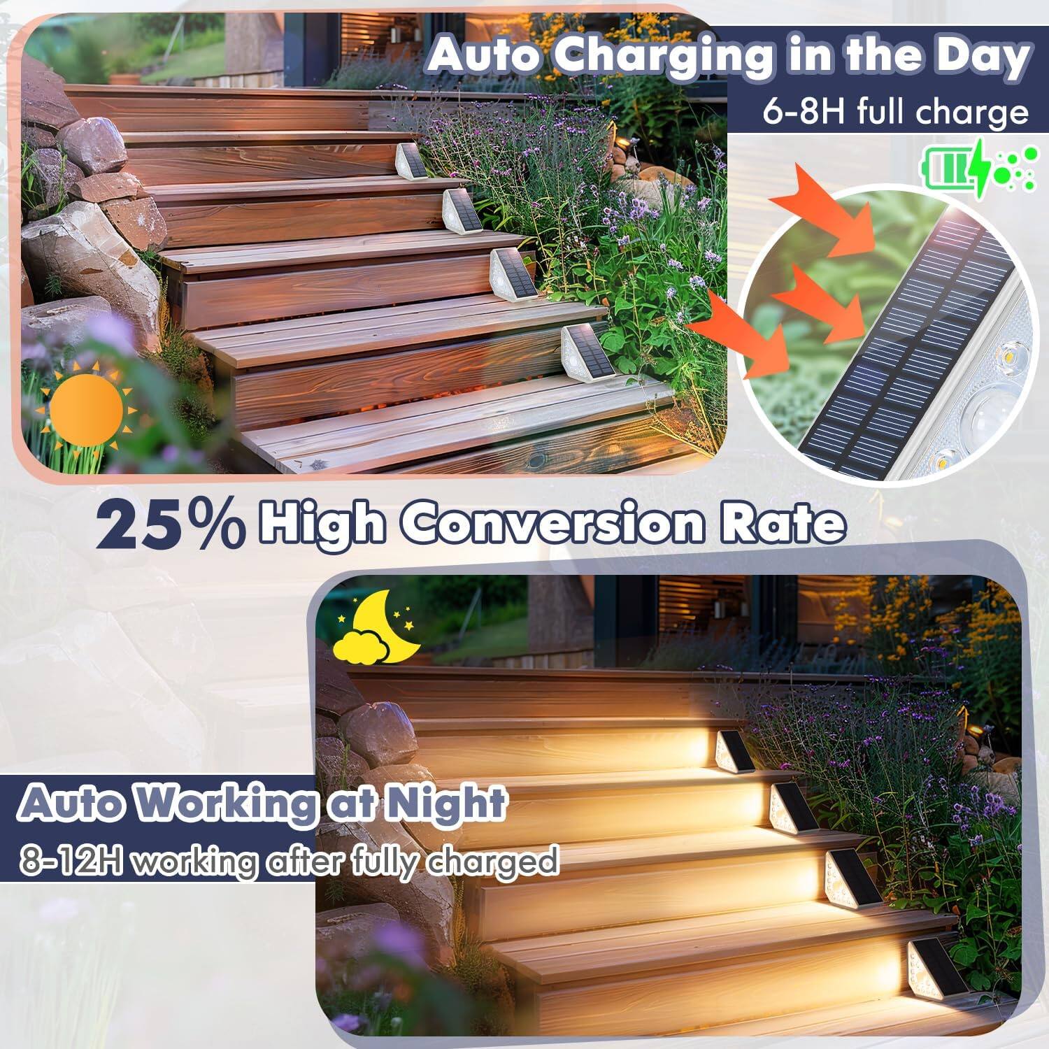 Auto Charging in the Day  
6-8H full charge  

25% High Conversion Rate  

Auto Working at Night  
8-12H working after fully charged