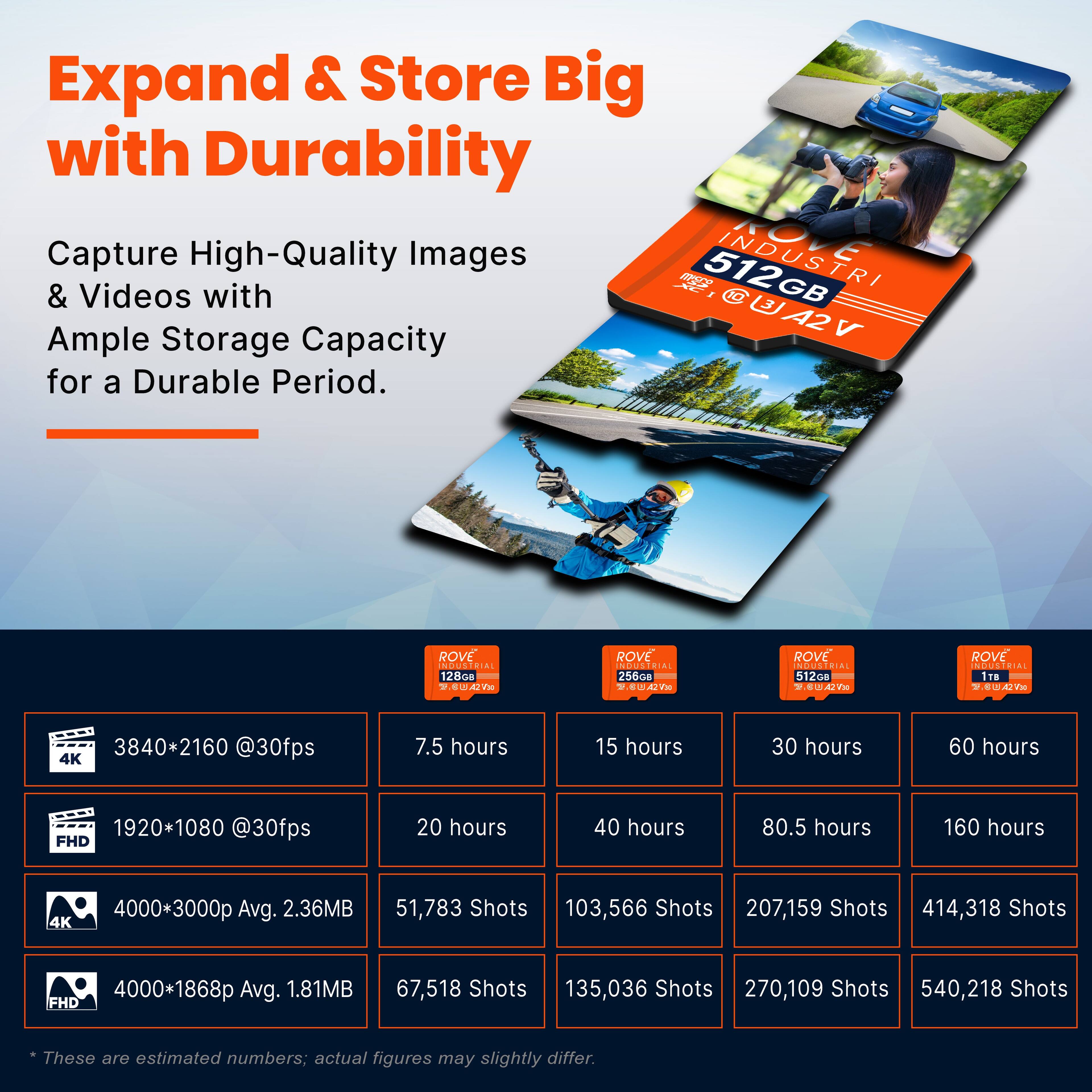 Expand & Store Big with Durability

Capture High-Quality Images & Videos with Ample Storage Capacity for a Durable Period.

ROVE INDUSTRIAL

128GB
128GB
256GB
512GB
1TB

3840*2160 @30fps
1920*1080 @30fps
4000*3000p Avg. 2.36MB
4000*1868p Avg. 1.81MB

7.5 hours
15 hours
30 hours
60 hours

20 hours
40 hours
80.5 hours
160 hours

51,783 Shots
103,566 Shots
207,159 Shots
414,318 Shots

67,518 Shots
135,036 Shots
270,109 Shots
540,218 Shots

*These are estimated numbers; actual figures may slightly differ.