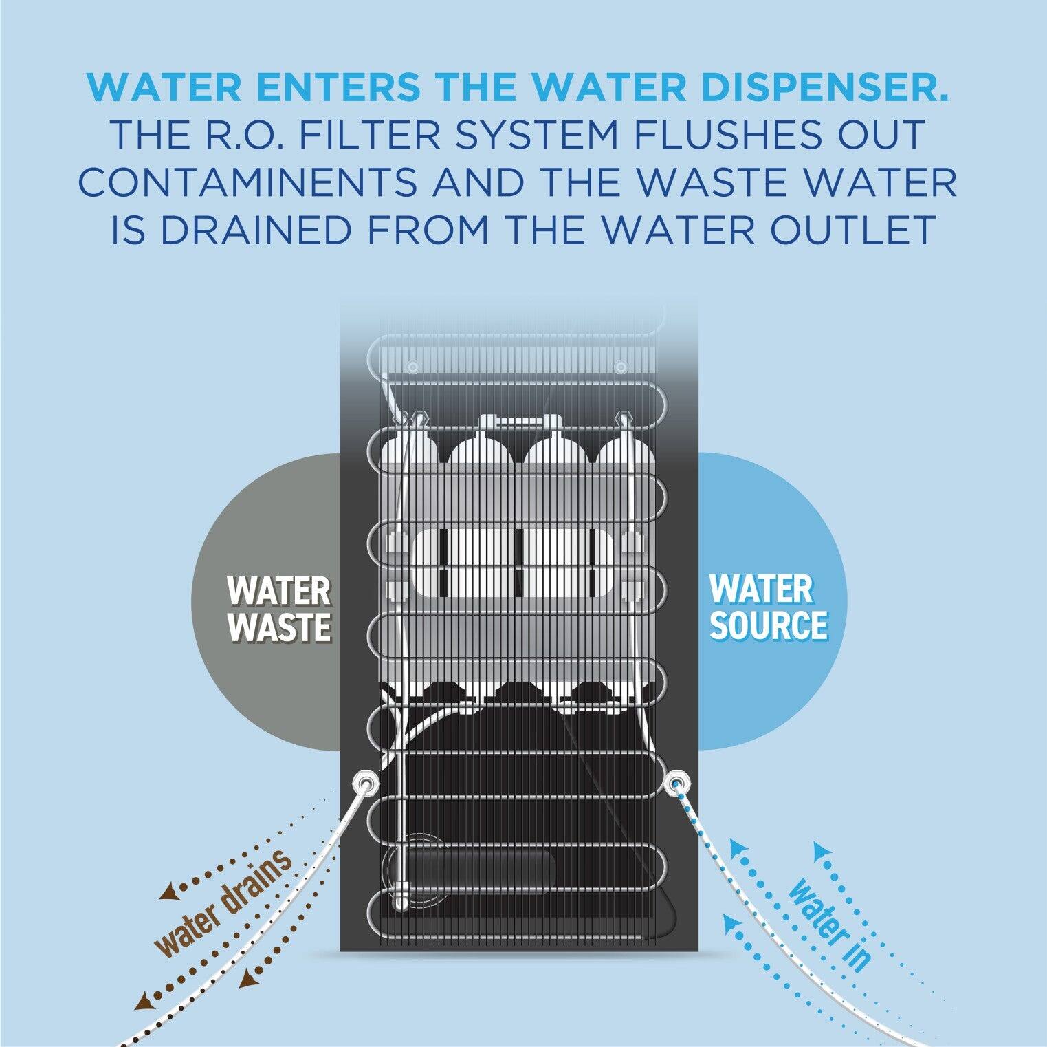 WATER ENTERS THE WATER DISPENSER.  
THE R.O. FILTER SYSTEM FLUSHES OUT CONTAMINANTS AND THE WASTE WATER IS DRAINED FROM THE WATER OUTLET.

WATER WASTE  
WATER SOURCE

water drains  
water in