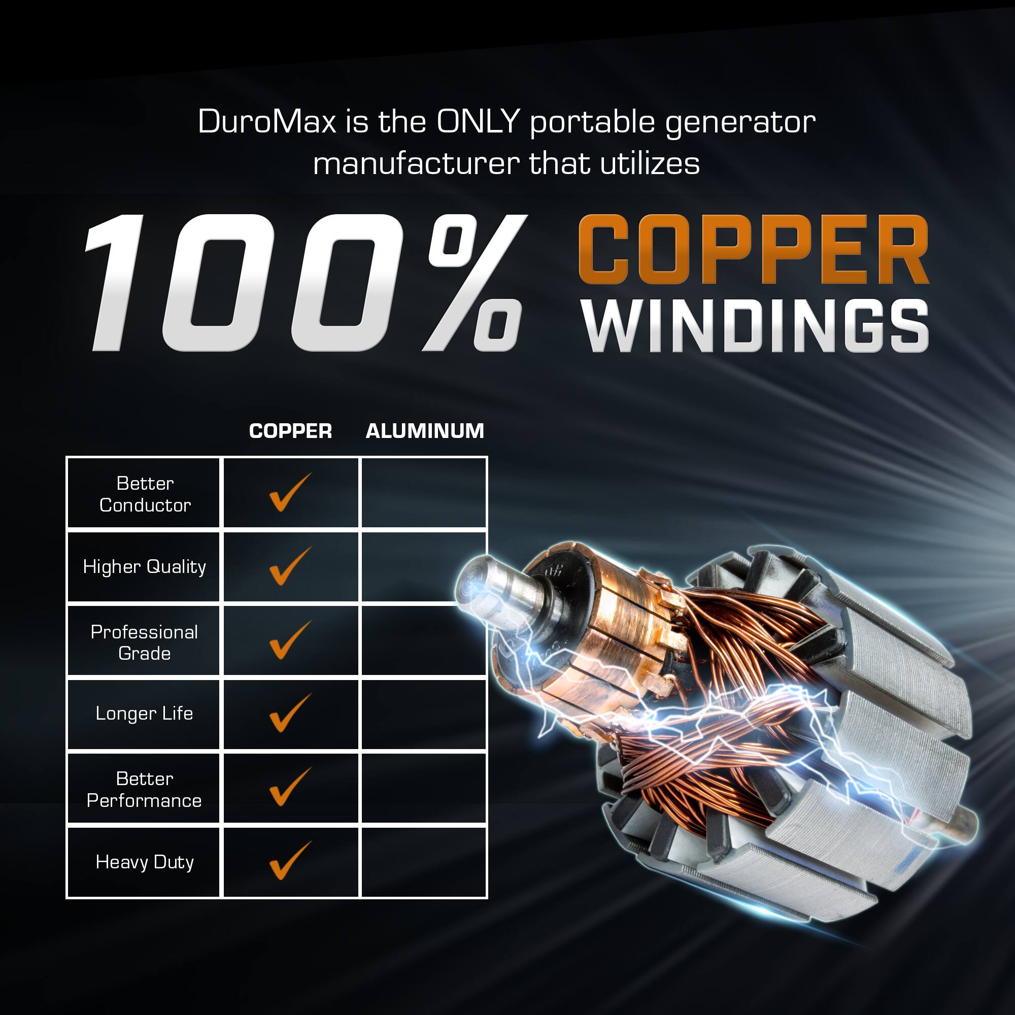 DuroMax is the ONLY portable generator manufacturer that utilizes 100% COPPER WINDINGS. COPPER ALUMINUM

Better Conductor
Higher Quality
Professional Grade
Longer Life
Better Performance
Heavy Duty