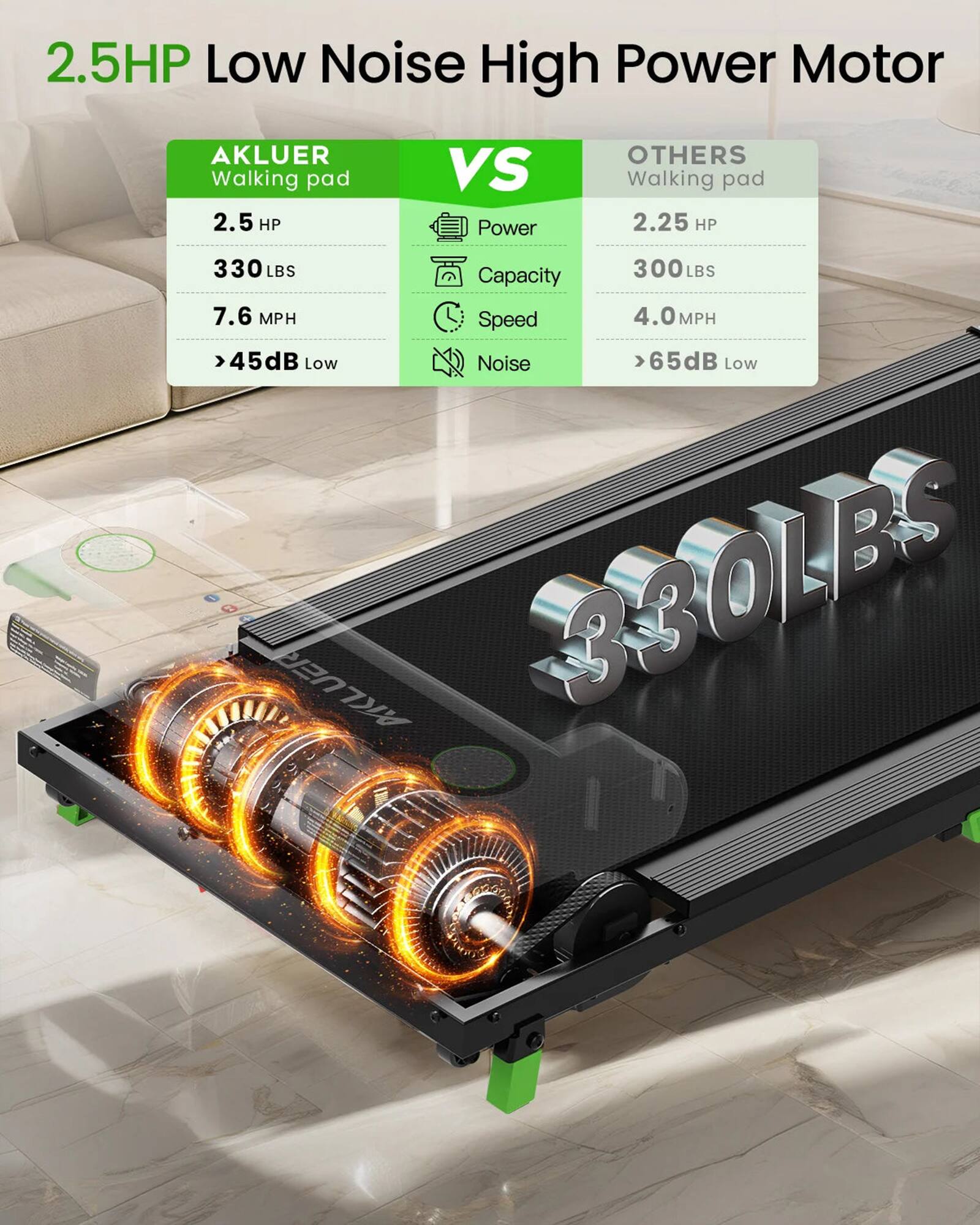 2.5 HP Low Noise High Power Motor AKLUER VS OTHERS Walking Pad:

* 2.5 HP Power
* 2.25 HP
* 330 LBS Capacity
* 300 LBS
* 7.6 MPH Speed
* 4.0 MPH
> 45 dB Low Noise
> 65 dB Low Noise