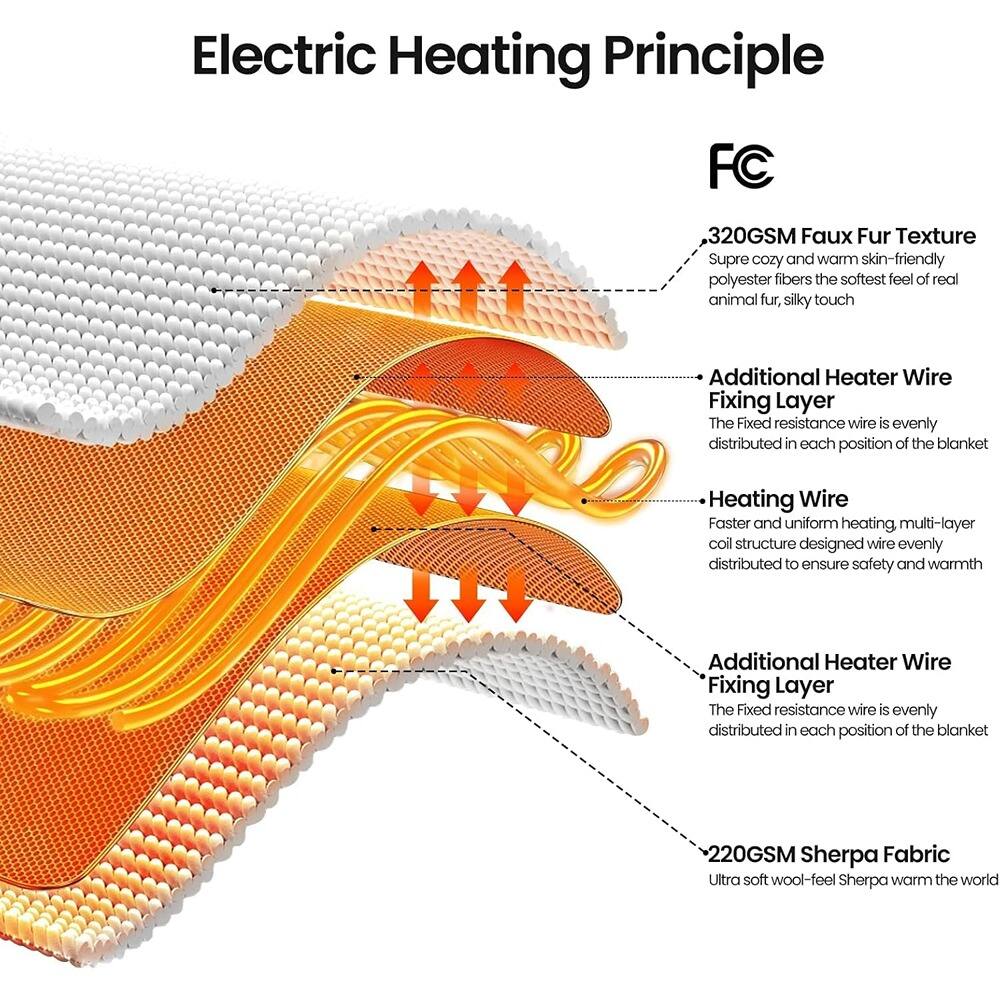 Electric Heating Principle

FC

- **320GSM Faux Fur Texture**
  - Supre cozy and warm skin-friendly polyester fibers the softest feel of real animal fur, silky touch

- **Additional Heater Wire Fixing Layer**
  - The Fixed resistance wire is evenly distributed in each position of the blanket

- **Heating Wire**
  - Faster and uniform heating, multi-layer coil structure designed wire evenly distributed to ensure safety and warmth

- **Additional Heater Wire Fixing Layer**
  - The Fixed resistance wire is evenly distributed in each position of the blanket

- **220GSM Sherpa Fabric**
  - Ultra soft wool-feel Sherpa warm the world