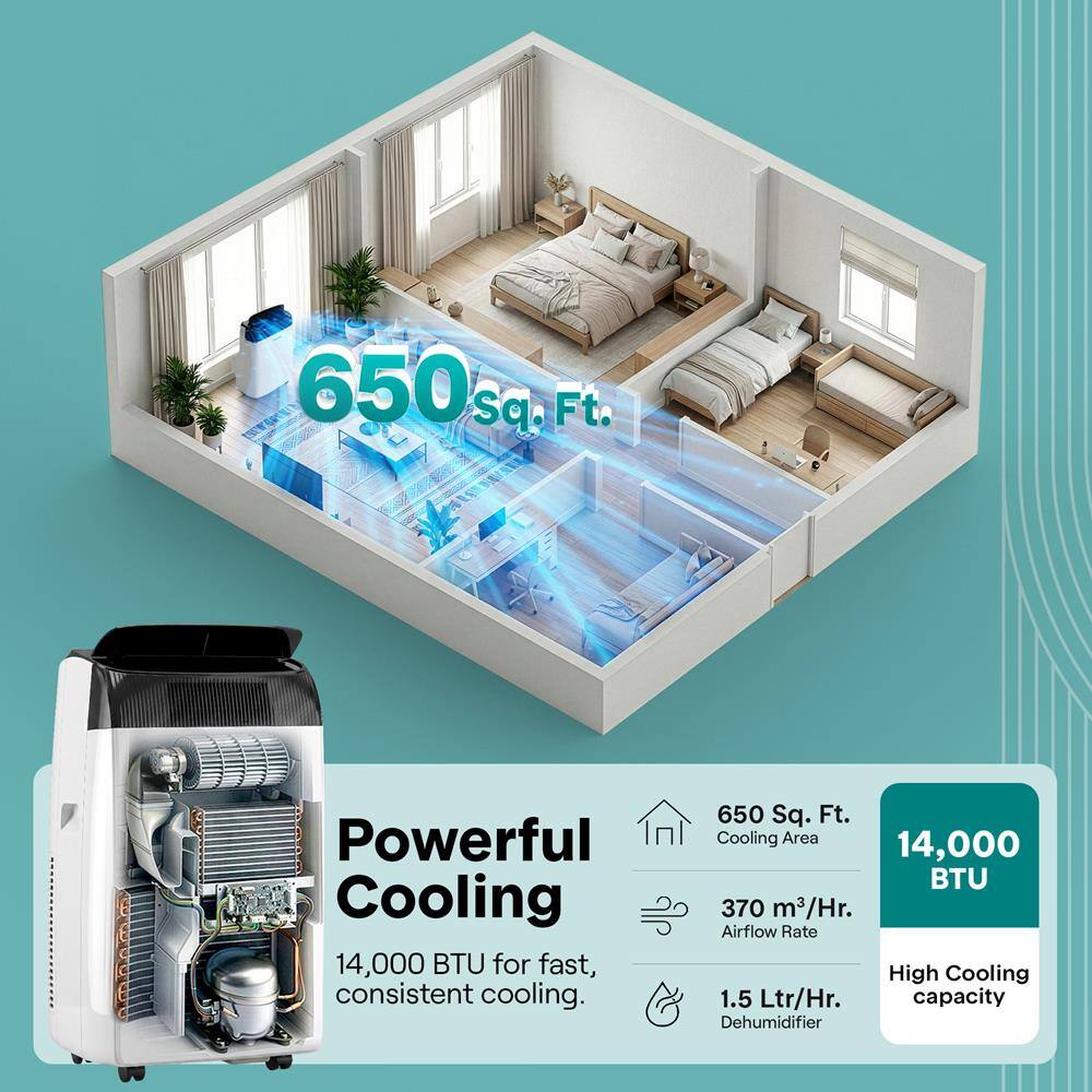 650 Sq. Ft. Powerful Cooling 14,000 BTU for fast, consistent cooling. 650 Sq. Ft. Cooling Area 14,000 BTU 370 m³/Hr. Airflow Rate High Cooling 1.5 Ltr/Hr. capacity Dehumidifier