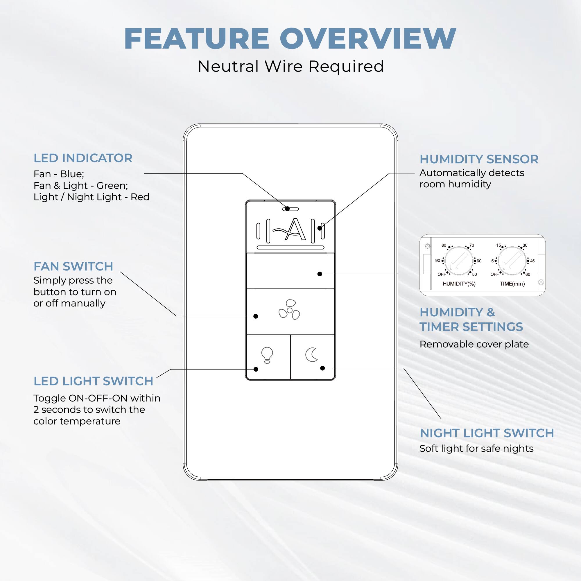 FEATURE OVERVIEW  
Neutral Wire Required

LED INDICATOR  
Fan - Blue;  
Fan & Light - Green;  
Light / Night Light - Red

FAN SWITCH  
Simply press the button to turn on or off manually

LED LIGHT SWITCH  
Toggle ON-OFF-ON within 2 seconds to switch the color temperature

HUMIDITY SENSOR  
Automatically detects room humidity

HUMIDITY & TIMER SETTINGS  
Removable cover plate

NIGHT LIGHT SWITCH  
Soft light for safe nights