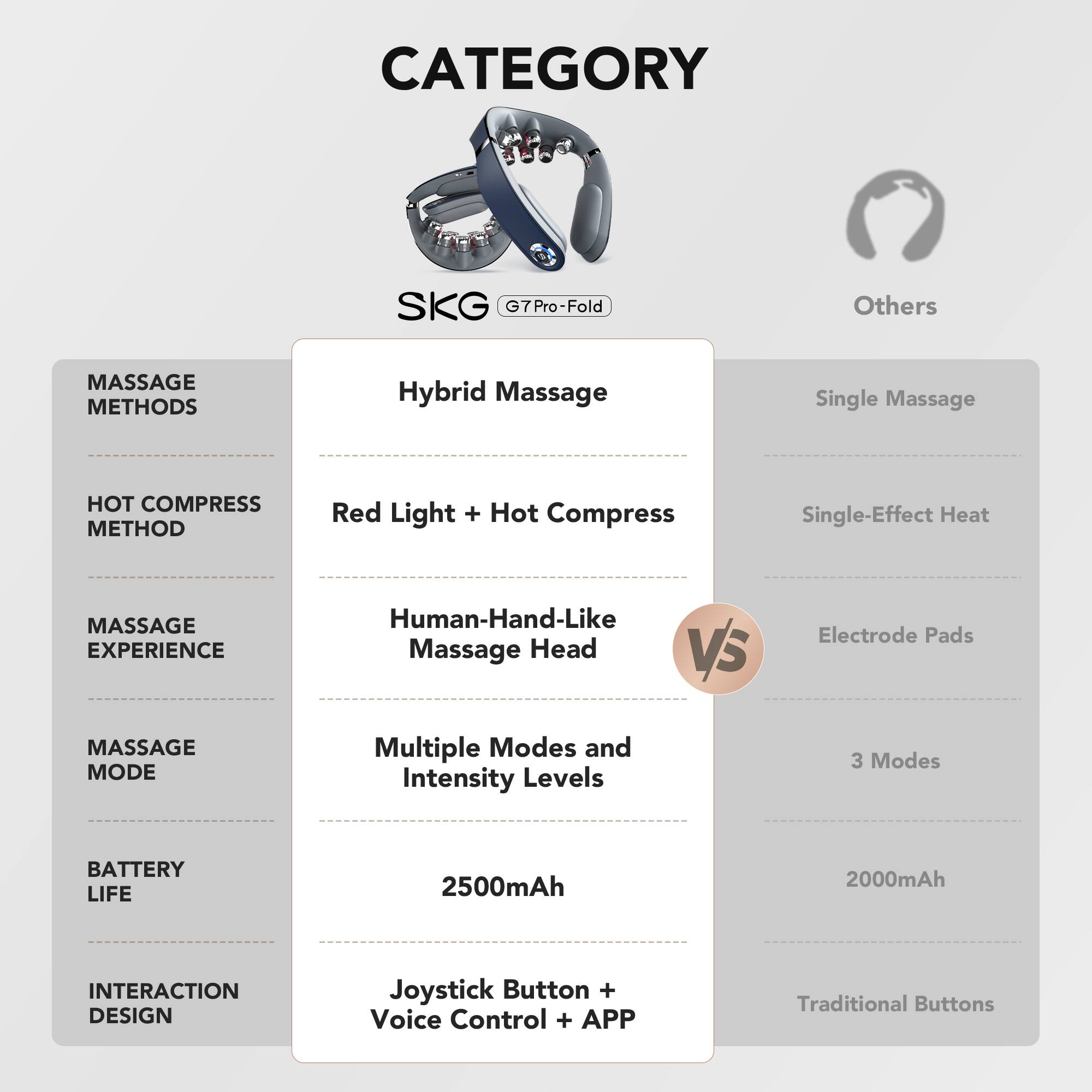 CATEGORY  
SKG G7Pro-Fold  
Others  

MASSAGE METHODS  
Hybrid Massage  
Single Massage  

HOT COMPRESS METHOD  
Red Light + Hot Compress  
Single-Effect Heat  

MASSAGE EXPERIENCE  
Human-Hand-Like Massage Head  
VS Electrode Pads  

MASSAGE MODE  
Multiple Modes and Intensity Levels  
3 Modes  

BATTERY LIFE  
2500mAh  
2000mAh  

INTERACTION DESIGN  
Joystick Button + Voice Control + APP  
Traditional Buttons