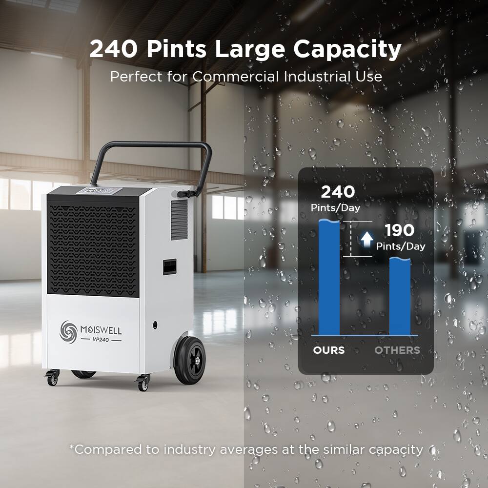 240 Pints Large Capacity  
Perfect for Commercial Industrial Use  

240 Pints/Day  
190 Pints/Day  

MOISWELL VP240  

*Compared to industry averages at the similar capacity