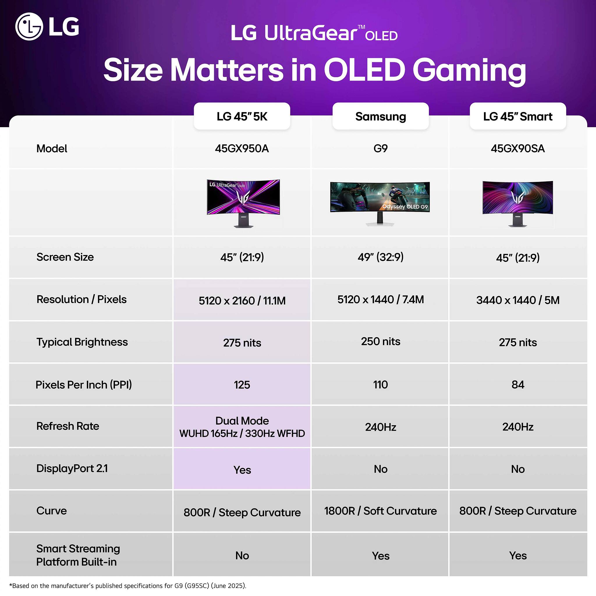 LG UltraGear™ OLED  
Size Matters in OLED Gaming  

LG 45" 5K  
Model: 45GX950A  
Screen Size: 45" (21:9)  
Resolution / Pixels: 5120 x 2160 / 11.1M  
Typical Brightness: 275 nits  
Pixels Per Inch (PPI): 125  
Refresh Rate: Dual Mode WUHD 165Hz / 330Hz WFHD  
DisplayPort 2.1: Yes  
Curve: 800R / Steep Curvature  
Smart Streaming Platform Built-in: No  

Samsung  
Model: G9  
Screen Size: 49" (32:9)  
Resolution / Pixels: 5120 x 1440 / 7.4M  
Typical Brightness: 250 nits  
Pixels Per Inch (PPI): 110  
Refresh Rate: 240Hz  
DisplayPort 2.1: No  
Curve: 1800R / Soft Curvature  
Smart Streaming Platform Built-in: Yes  

LG 45"