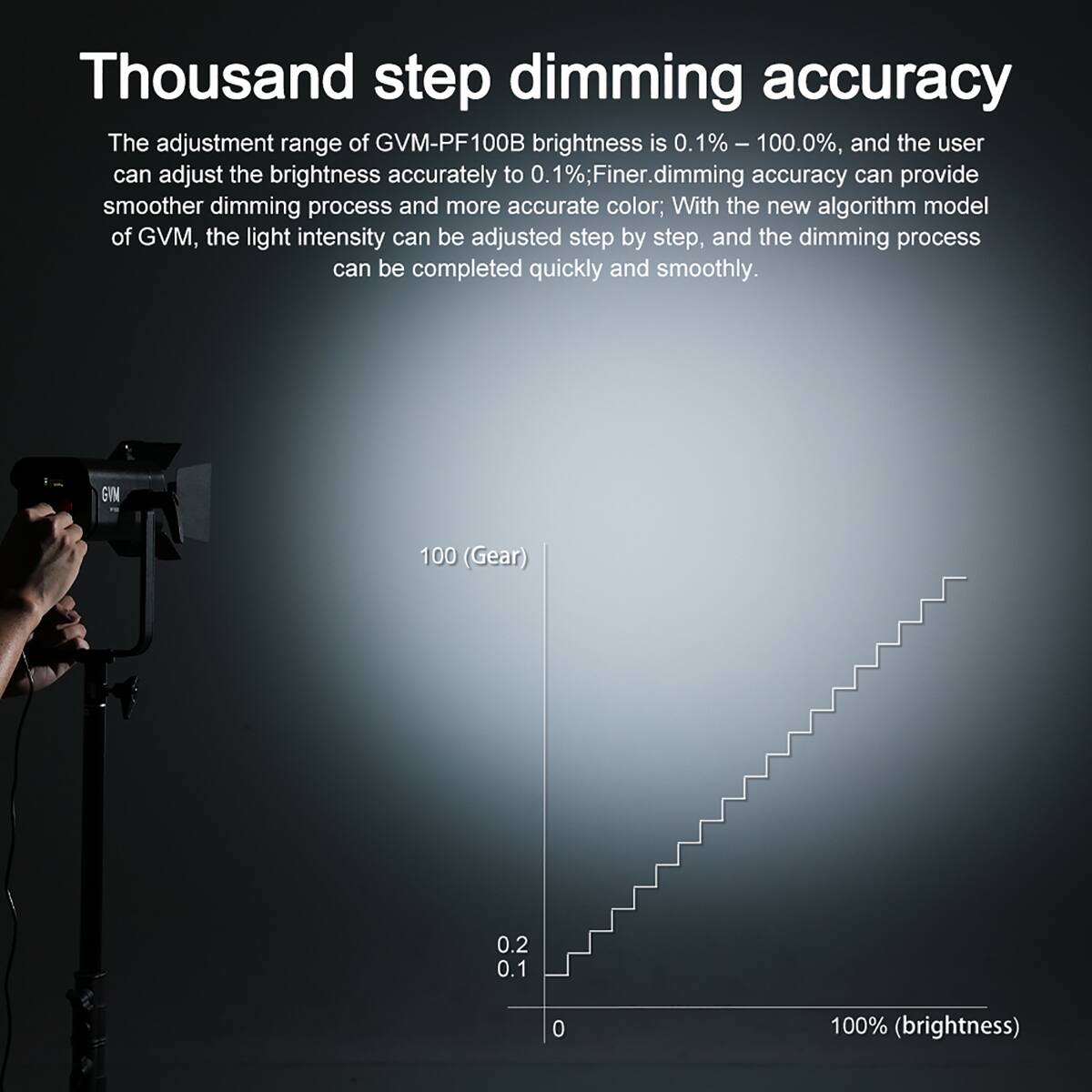 Thousand step dimming accuracy

The adjustment range of GVM-PF100B brightness is 0.1% – 100.0%, and the user can adjust the brightness accurately to 0.1%; Finer dimming accuracy can provide smoother dimming process and more accurate color; With the new algorithm model of GVM, the light intensity can be adjusted step by step, and the dimming process can be completed quickly and smoothly.

100 (Gear)
0.2 0.1
0
100% (brightness)