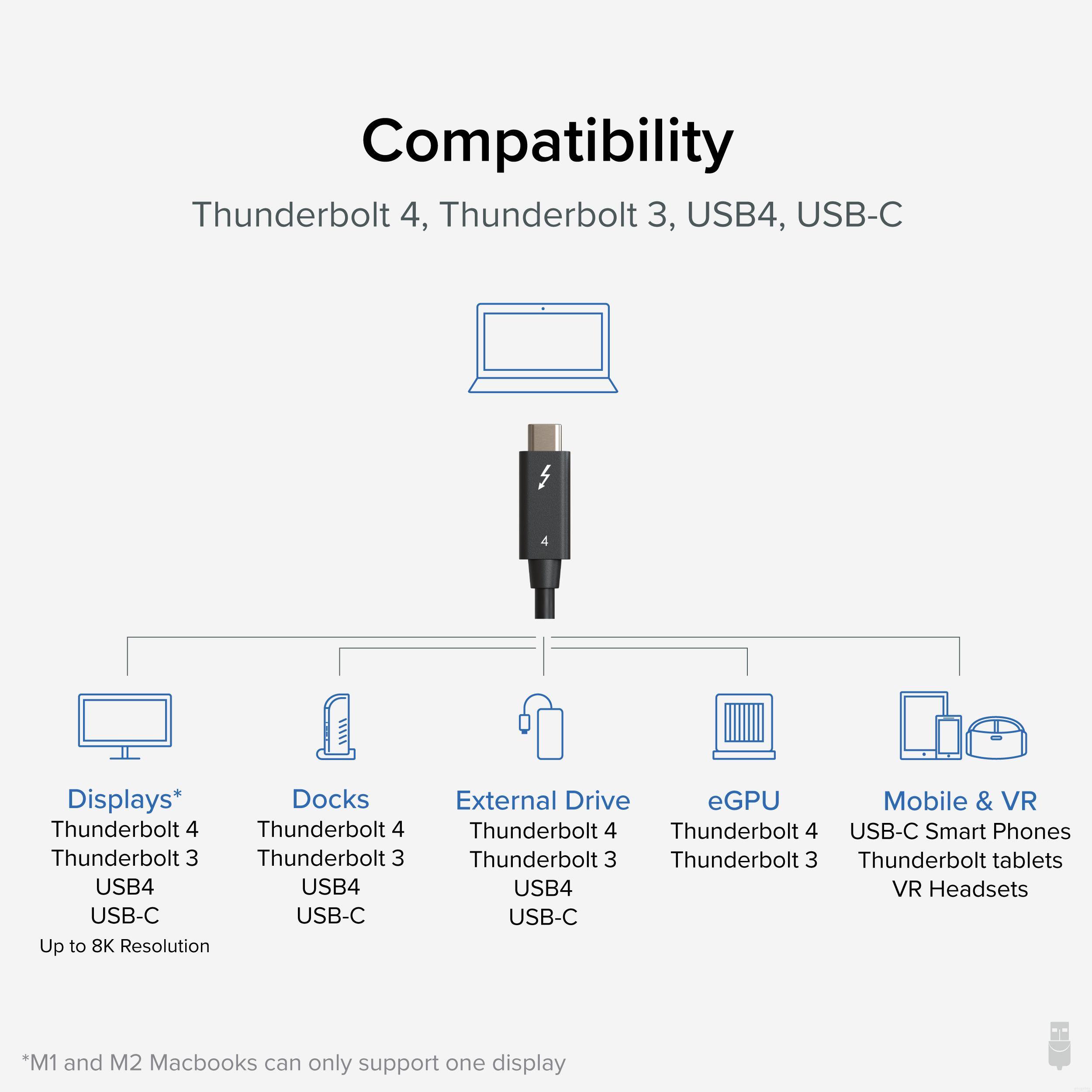 Compatibility  
Thunderbolt 4, Thunderbolt 3, USB4, USB-C  

Displays*  
Thunderbolt 4  
Thunderbolt 3  
USB4  
USB-C  
Up to 8K Resolution  

Docks  
Thunderbolt 4  
Thunderbolt 3  
USB4  
USB-C  

External Drive  
Thunderbolt 4  
Thunderbolt 3  
USB4  
USB-C  

eGPU  
Thunderbolt 4  
Thunderbolt 3  

Mobile & VR  
USB-C Smart Phones  
Thunderbolt tablets  
VR Headsets  

*M1 and M2 Macbooks can only support one display