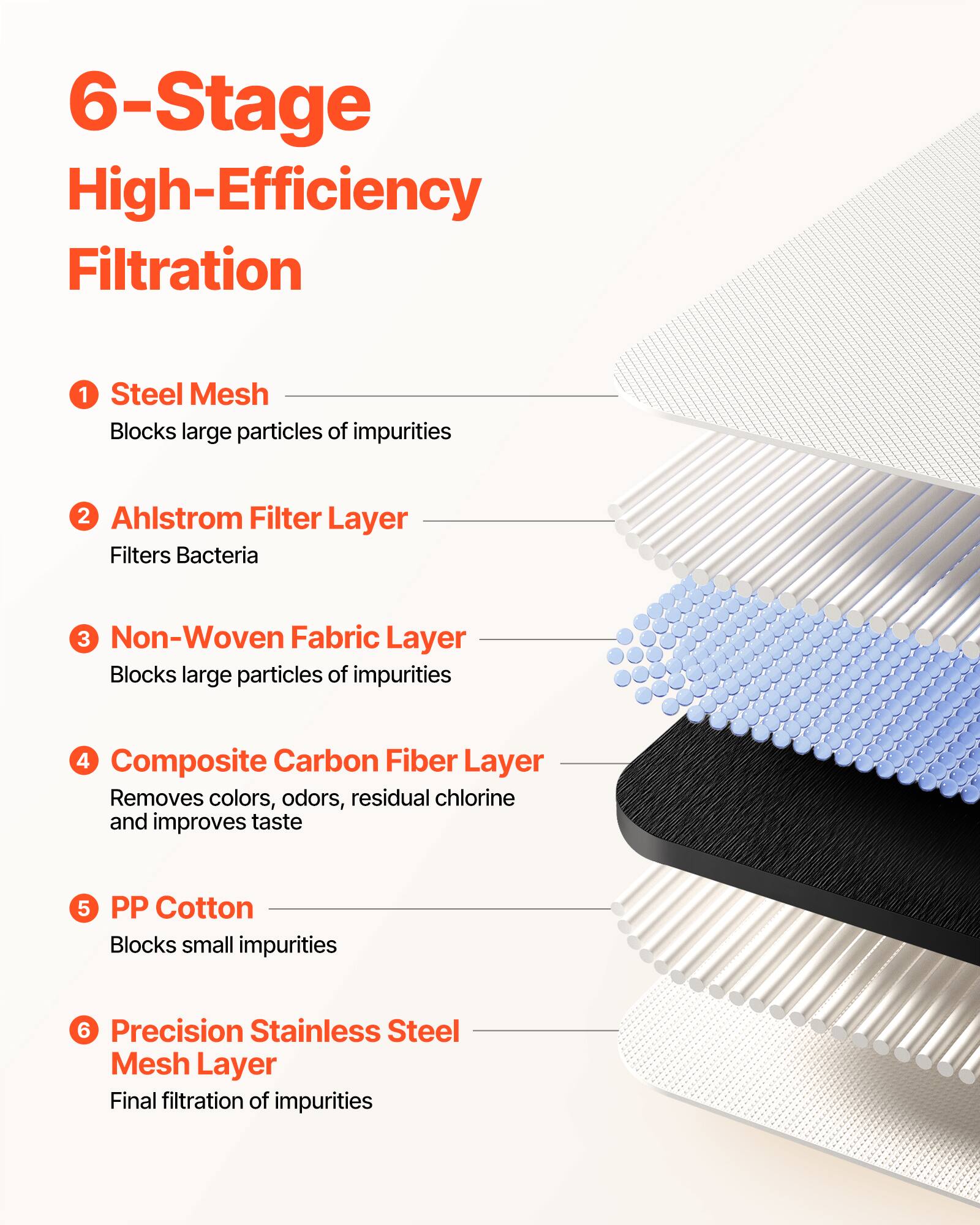 6-Stage High-Efficiency Filtration

1. Steel Mesh
   - Blocks large particles of impurities

2. Ahlstrom Filter Layer
   - Filters bacteria

3. Non-Woven Fabric Layer
   - Blocks large particles of impurities

4. Composite Carbon Fiber Layer
   - Removes colors, odors, residual chlorine, and improves taste

5. PP Cotton
   - Blocks small impurities

6. Precision Stainless Steel Mesh Layer
   - Final filtration of impurities