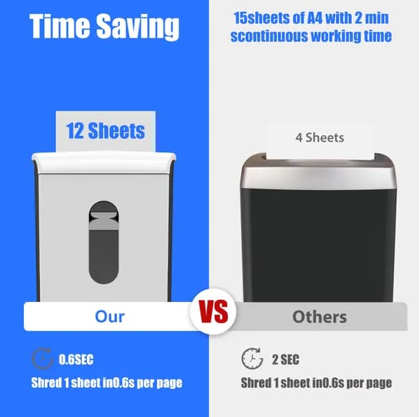 Time Saving  
15 sheets of A4 with 2 min continuous working time  

12 Sheets  
Our  
0.6 SEC  
Shred 1 sheet in 0.6s per page  

4 Sheets  
Others  
2 SEC  
Shred 1 sheet in 0.6s per page