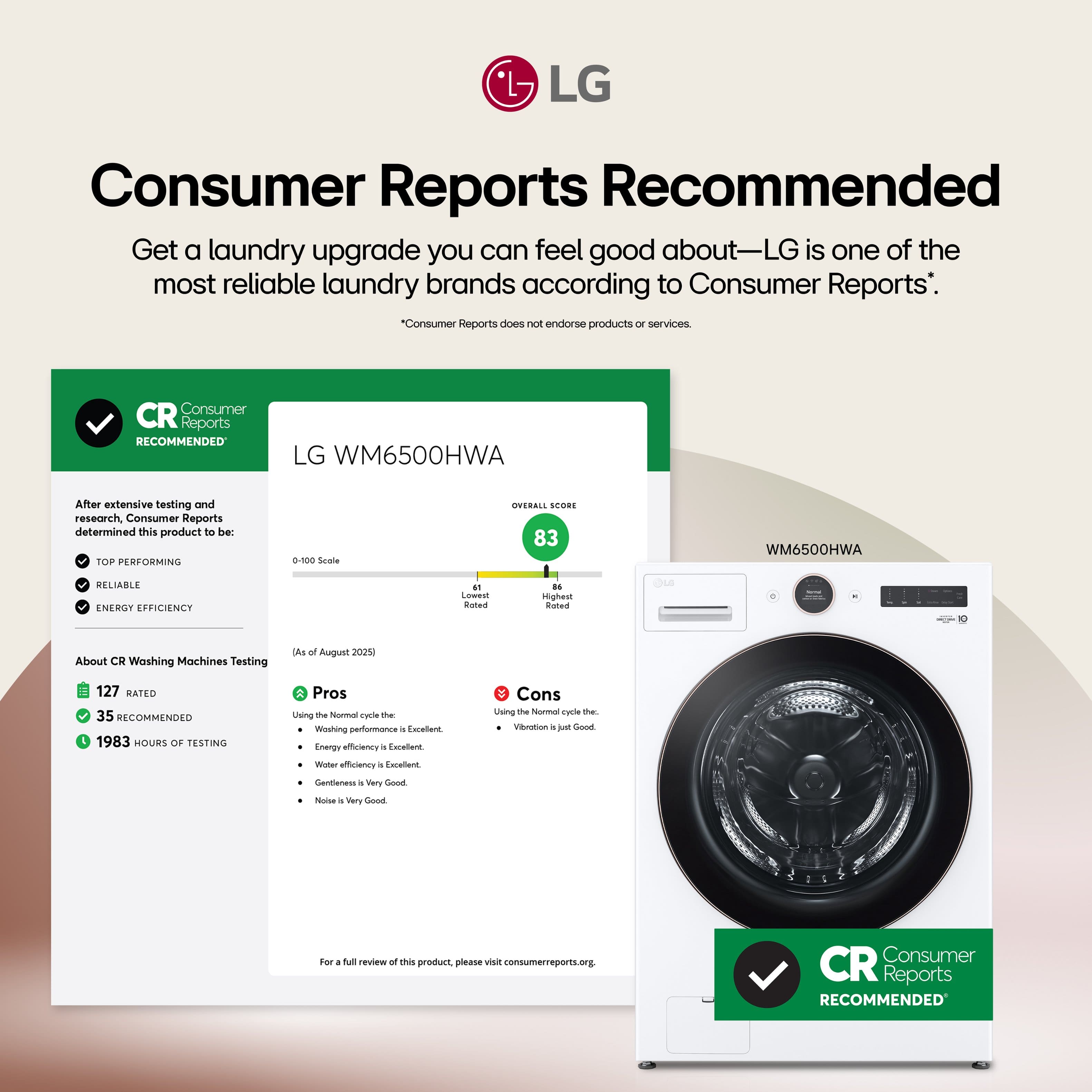 **Consumer Reports Recommended**
Get a laundry upgrade you can feel good about—LG is one of the most reliable laundry brands according to Consumer Reports.*
*Consumer Reports does not endorse products or services.
---
**CR Consumer Reports Recommended**
LG WM6500HWA
After extensive testing and research, Consumer Reports determined this product to be:
- TOP PERFORMING
- RELIABLE
- ENERGY EFFICIENCY
**OVERALL SCORE: 83**
0-100 Scale
- 61 Rotated
- 61 Normal
**As of August 2023**
127 RATED
35 RECOMMENDED
1983 HOURS OF TESTING
**About CR Washing Machines Testing**
**Pros**
- Using the Normal cycle, the washing performance is Excellent.
- Energy efficiency is Excellent.
- Water efficiency is Excellent.
- Gentleness is Very Good.
- Noise is Very Good.
**Cons**
- Using the Normal cycle, the vibration is Good.
- Moist is Just Good.
**For a full review of this product, please visit consumerreports.org**
---
WM6500HWA
86% Best Rated