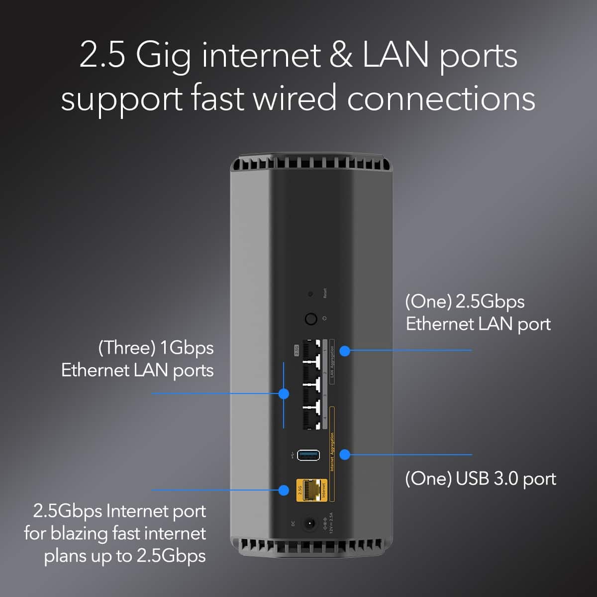 2.5 Gig internet & LAN ports support fast wired connections
- (Three) 1Gbps Ethernet LAN ports
- (One) 2.5Gbps Ethernet LAN port
- 2.5Gbps Internet port for blazing fast internet plans up to 2.5Gbps
- (One) USB 3.0 port