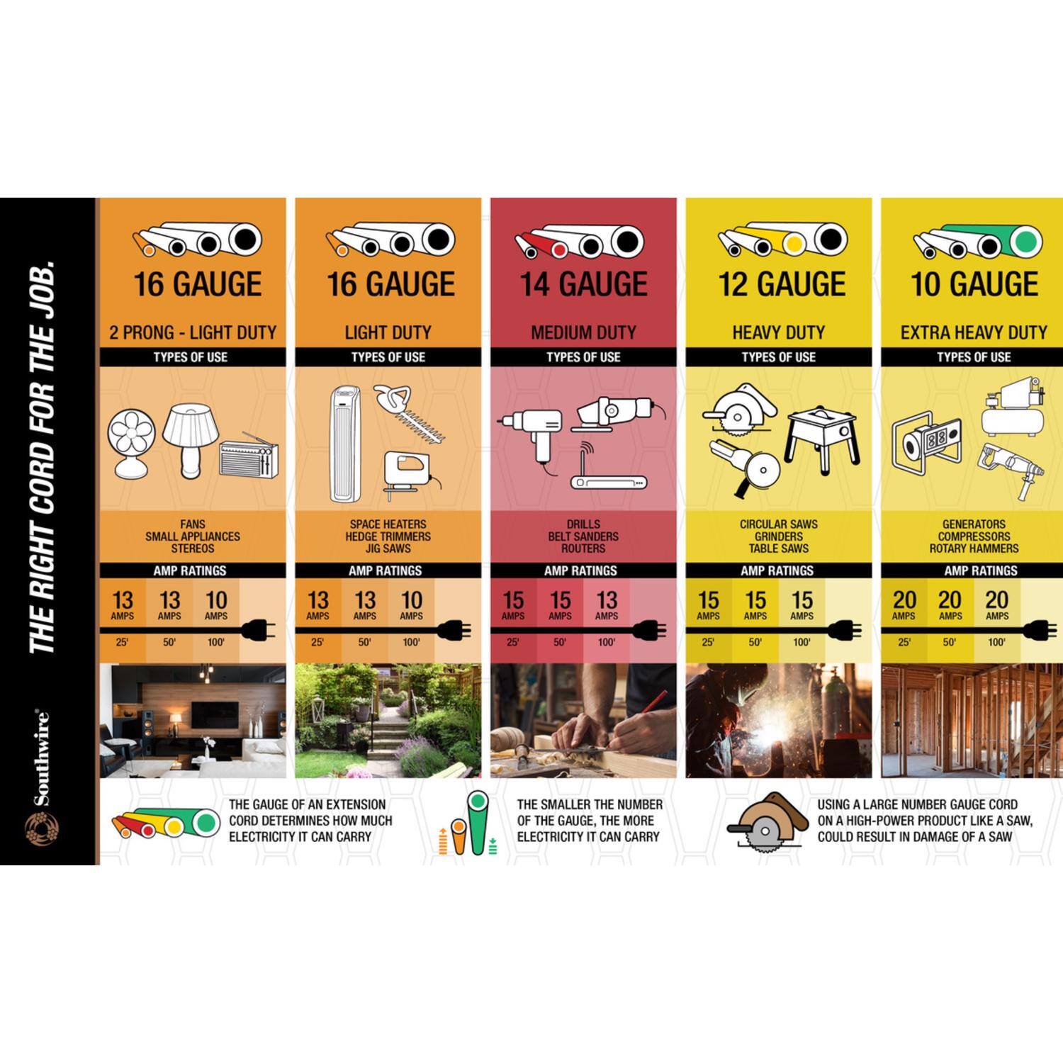 **The Right Cord for the Job.**

**16 Gauge**
- 2 Prong - Light Duty
- Types of Use: Fans, Space Heaters, Small Appliances, Hedge Trimmers, Stereos, Jig Saws
- Amp Ratings: 13 Amps, 13 Amps, 10 Amps
- 25', 50', 100'

**14 Gauge**
- Medium Duty
- Types of Use: Drills, Belt Sanders, Routers
- Amp Ratings: 15 Amps, 13 Amps, 13 Amps
- 25', 50', 100'

**12 Gauge**
- Heavy Duty
- Types of Use: Circular Saws, Grinders, Table Saws
- Amp Ratings: 15 Amps, 15 Amps, 15 Amps
- 25', 50', 100'

**10 Gauge**
- Extra Heavy Duty
- Types of Use: Generators, Compressors, Rotary Hammers
- Amp Ratings: 20 Amps, 20 Amps, 20 Amps
- 2