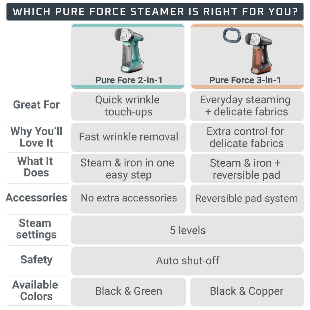 WHICH PURE FORCE STEAMER IS RIGHT FOR YOU?

Pure Force 2-in-1
Pure Force 3-in-1

Great For
Quick wrinkle touch-ups
Everyday steaming + delicate fabrics

Why You'll Love It
Fast wrinkle removal
Extra control for delicate fabrics

What It Does
Steam & iron in one easy step
Steam & iron + reversible pad

Accessories
No extra accessories
Reversible pad system

Steam settings
5 levels

Safety
Auto shut-off

Available Colors
Black & Green
Black & Copper