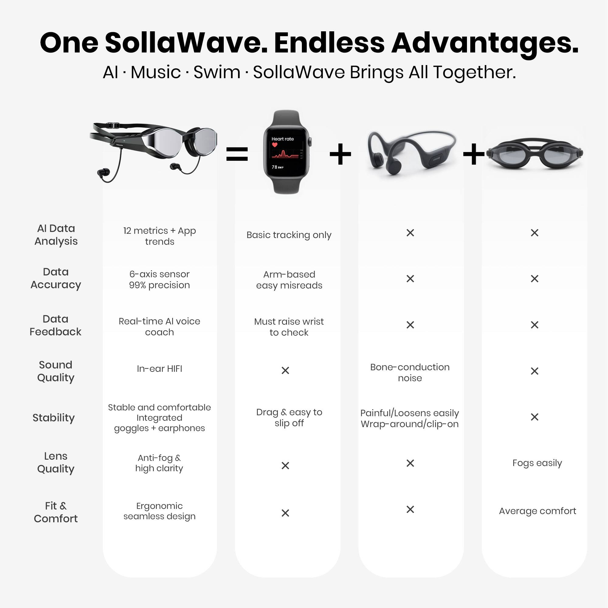 One SollaWave. Endless Advantages. AI Music Swim SollaWave Brings All Together.

AI Data Analysis
12 metrics + App trends
Basic tracking only

Data Accuracy
6-axis sensor 99% precision
Arm-based easy misreads

Data Feedback
Real-time AI voice coach
Must raise wrist to check

Sound Quality
In-ear HIFI
Bone-conduction noise

Stability
Stable and comfortable Integrated goggles + earphones
Drag & easy to slip off

Lens Quality
Anti-fog & high clarity
Fogs easily

Fit & Comfort
Ergonomic seamless design
Average comfort