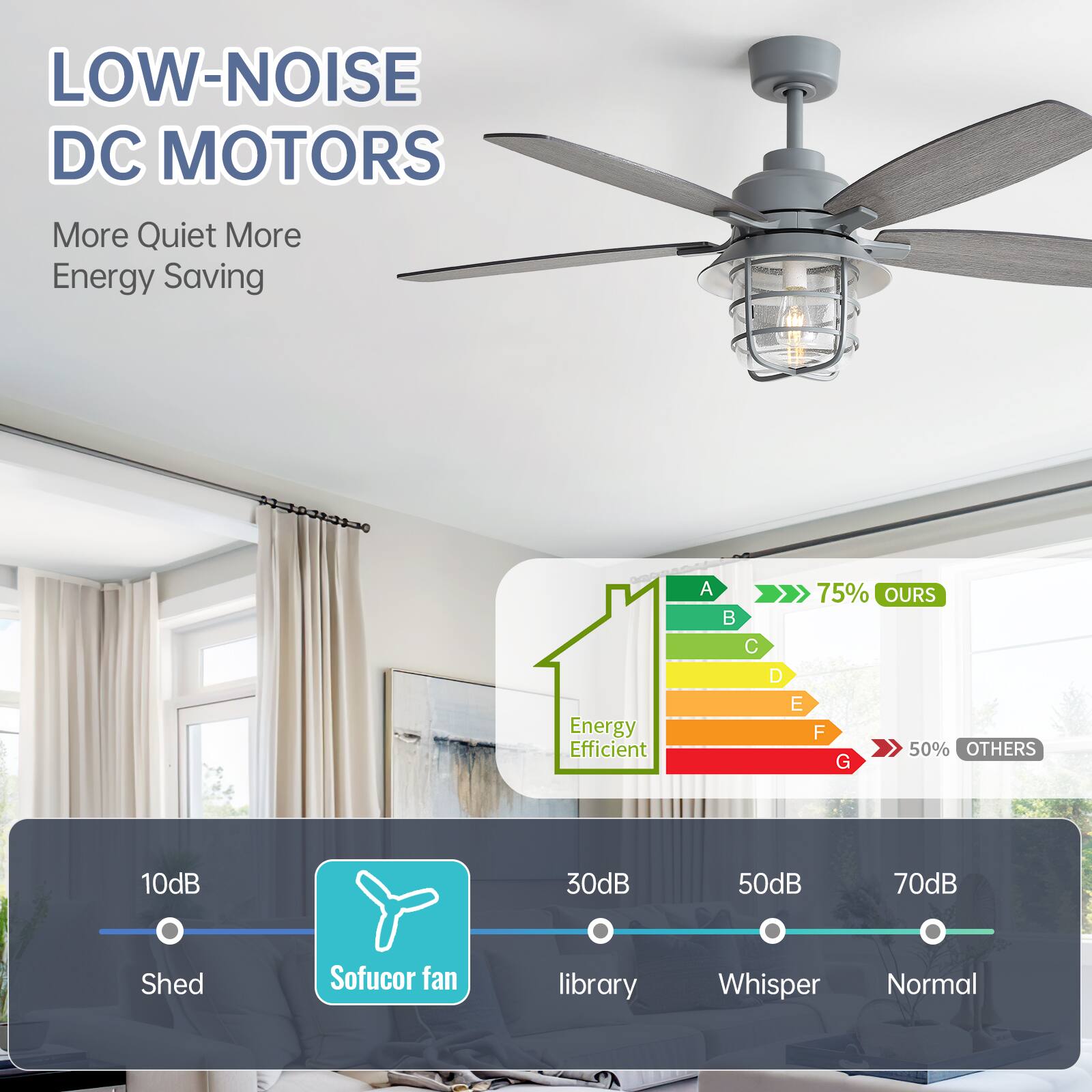 LOW-NOISE DC MOTORS  
More Quiet More Energy Saving  

Energy Efficient  
A B C D E F G  
75% OURS 50% OTHERS  

10dB Shed  
30dB library  
50dB Whisper  
70dB Normal  

Sofucor fan