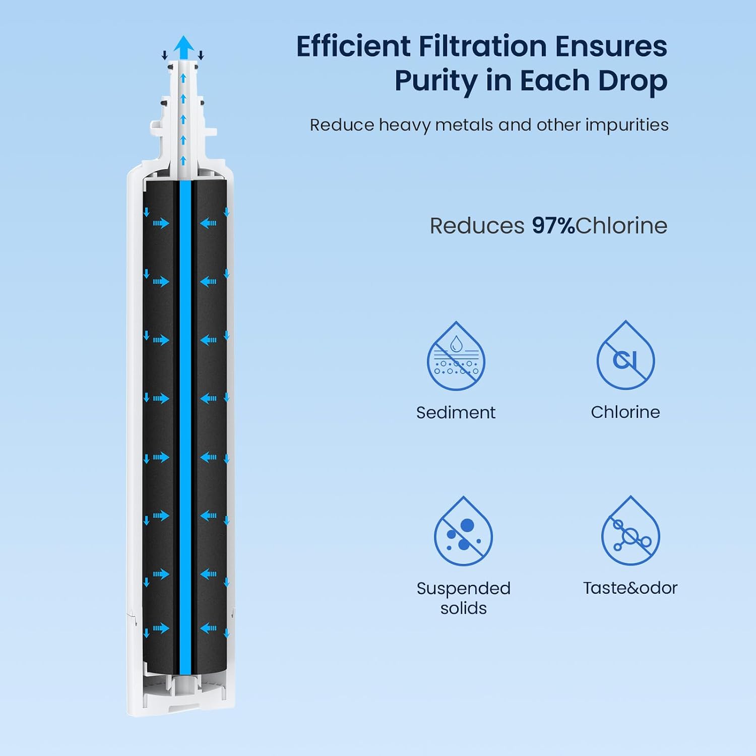 Efficient Filtration Ensures Purity in Each Drop  
Reduce heavy metals and other impurities  
Reduces 97% Chlorine  

Sediment  
Chlorine  
Suspended solids  
Taste & odor