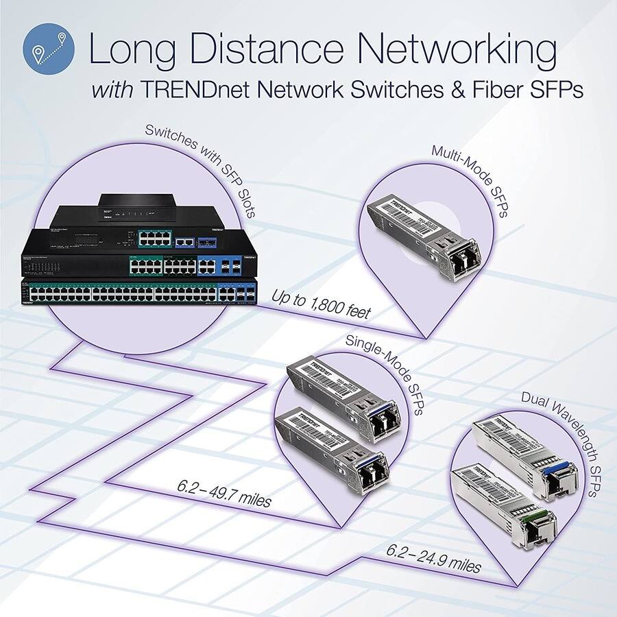 Long Distance Networking with TRENDnet Network Switches & Fiber SFPs

- Switches with SFP Slots
  - Up to 1,800 feet

- Multi-Mode SFPs
  - 6.2–49.7 miles

- Single-Mode SFPs
  - 6.2–24.9 miles

- Dual Wavelength SFPs