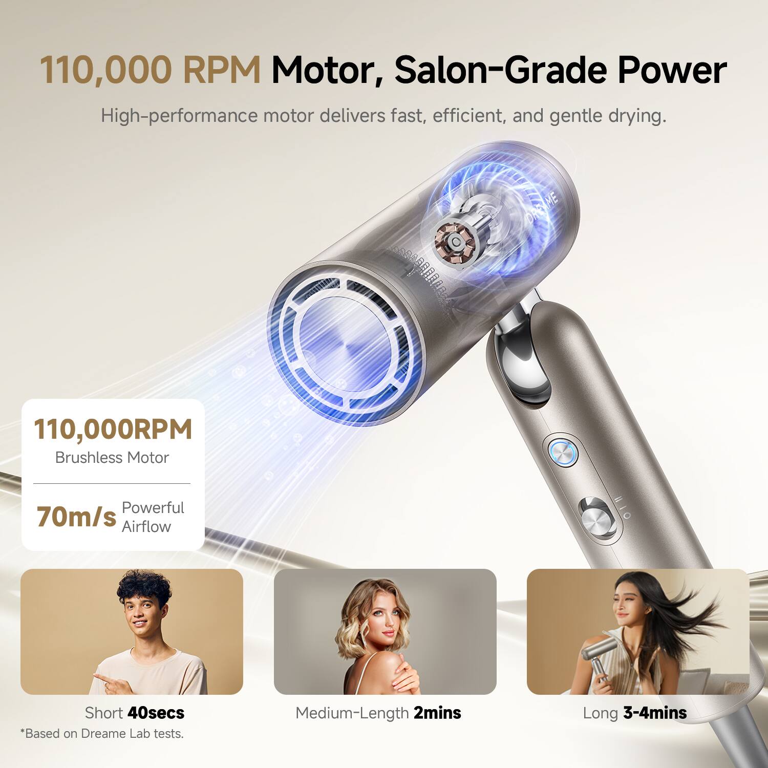 110,000 RPM Motor, Salon-Grade Power  
High-performance motor delivers fast, efficient, and gentle drying.  

110,000RPM Brushless Motor  
Powerful 70m/s Airflow  

Short 40secs  
Medium-Length 2mins  
Long 3-4mins  

*Based on Dreame Lab tests.