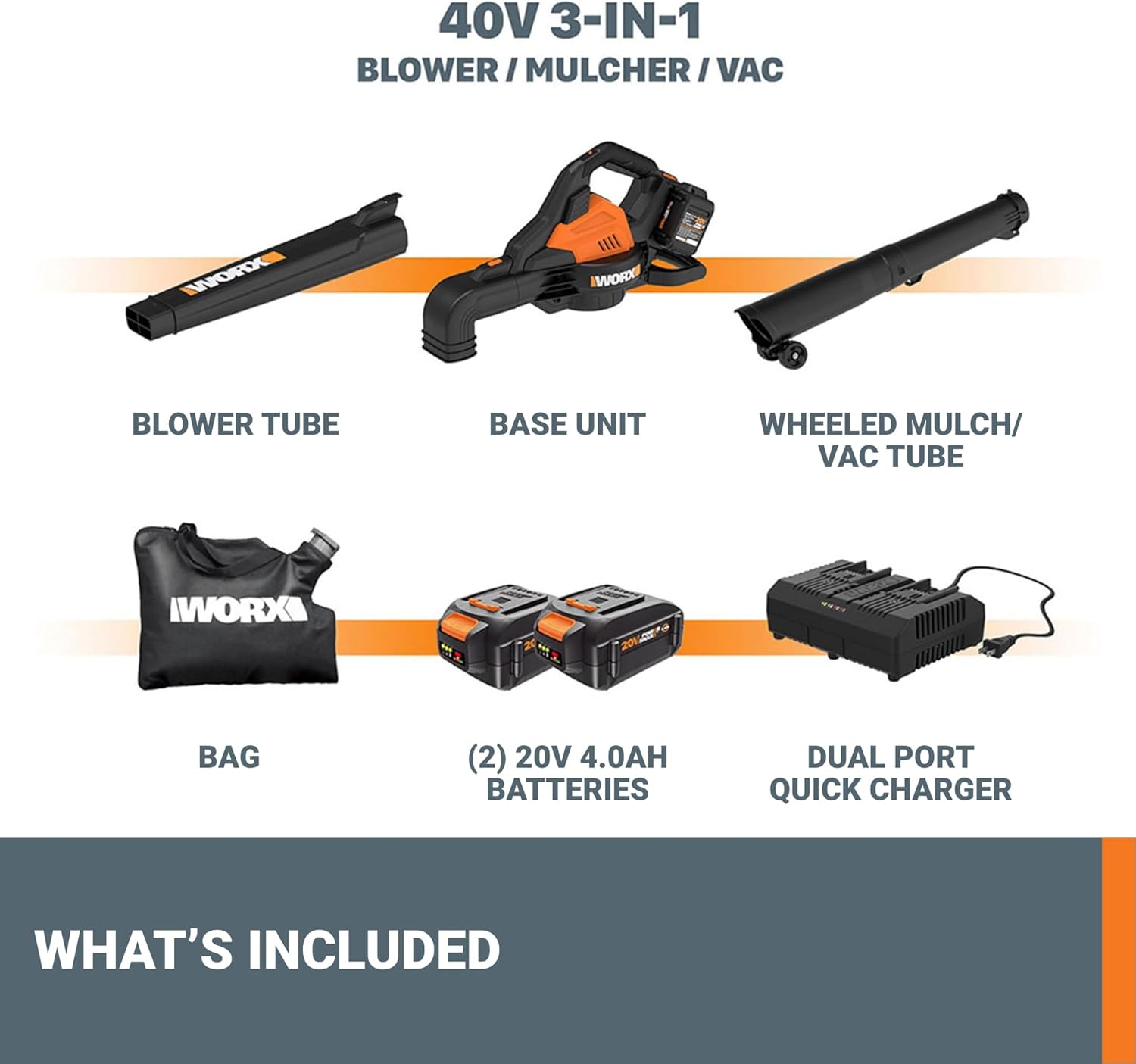 The text on the image is grouped and corrected as follows:

40V 3-IN-1 BLOWER/MULCHER/VAC
40V Blower Tube
Base Unit
Wheeled Mulch/Vac Tube
WORX BAG (2) 20V 4.0AH BATTERIES
Dual Port Quick Charger
WHAT'S INCLUDED