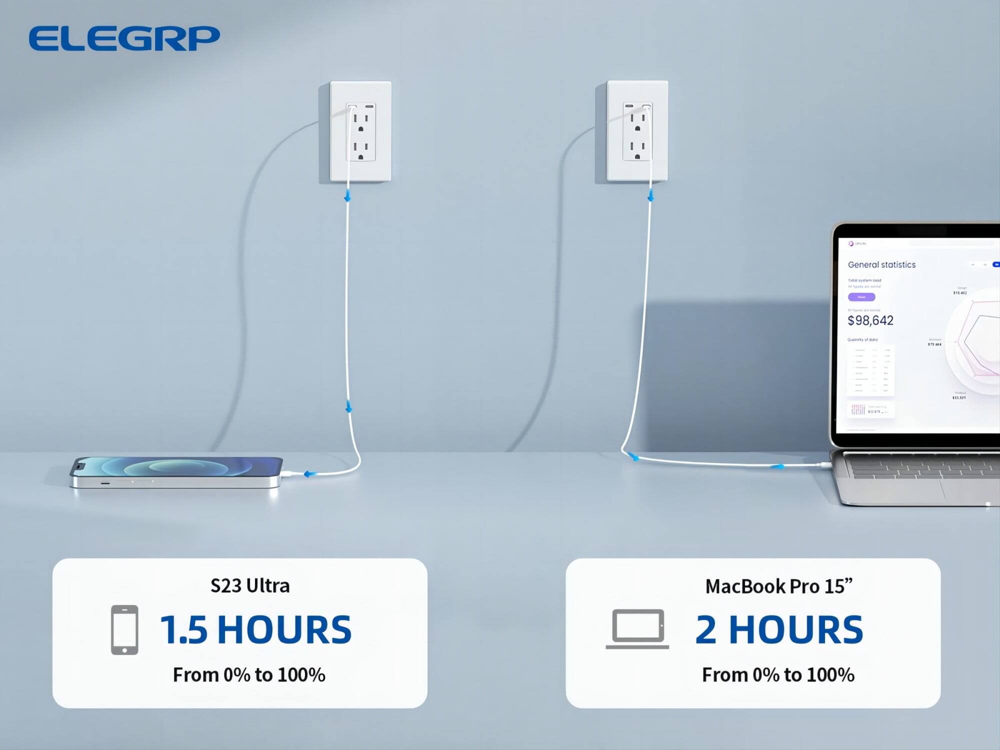 ELEGGR General statistics - $98,642

S23 Ultra
1.5 HOURS
From 0% to 100%

MacBook Pro 15"
2 HOURS
From 0% to 100%