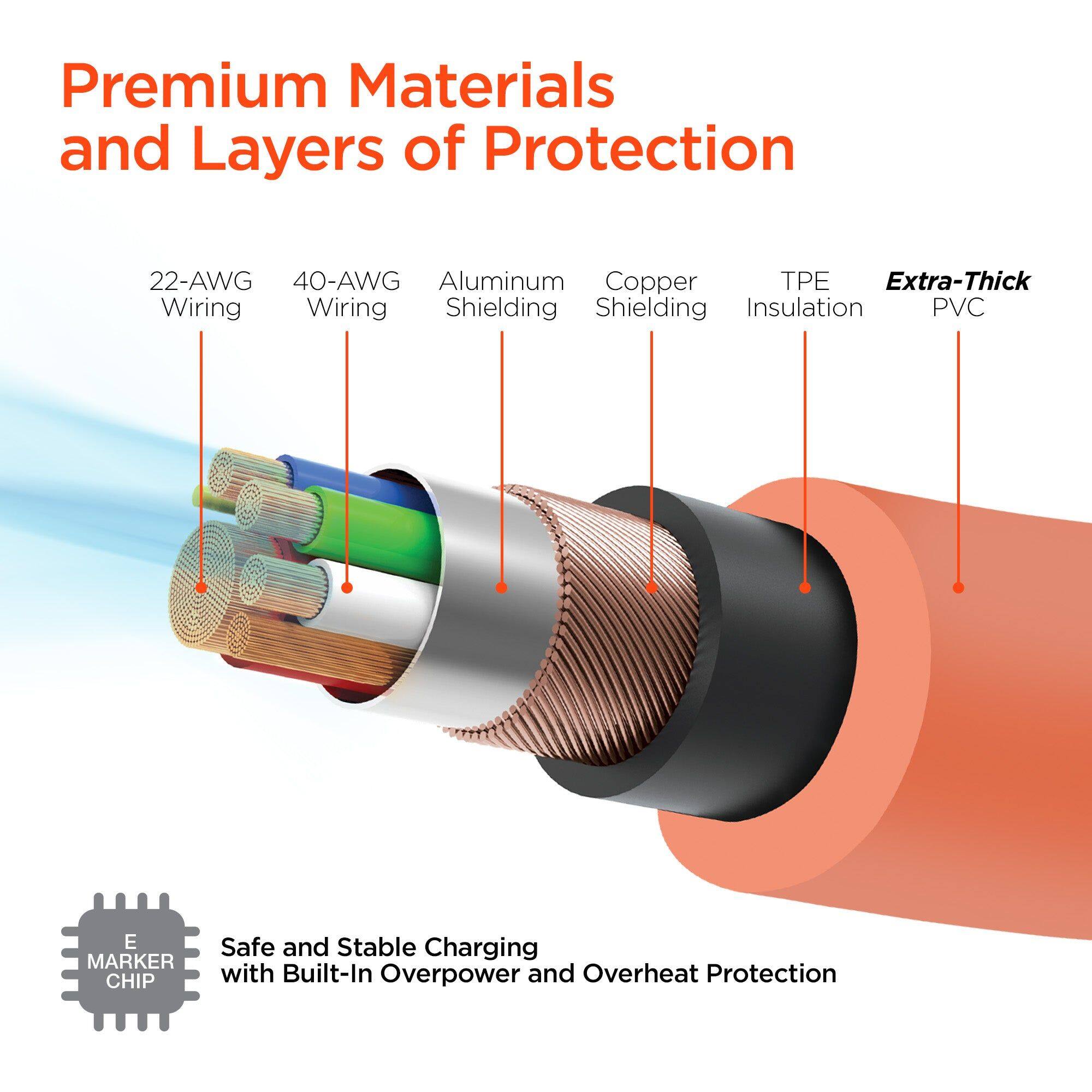 Premium Materials and Layers of Protection

22-AWG Wiring  
40-AWG Wiring  
Aluminum Shielding  
Copper Shielding  
TPE Insulation  
Extra-Thick PVC  

Safe and Stable Charging with Built-In Overpower and Overheat Protection