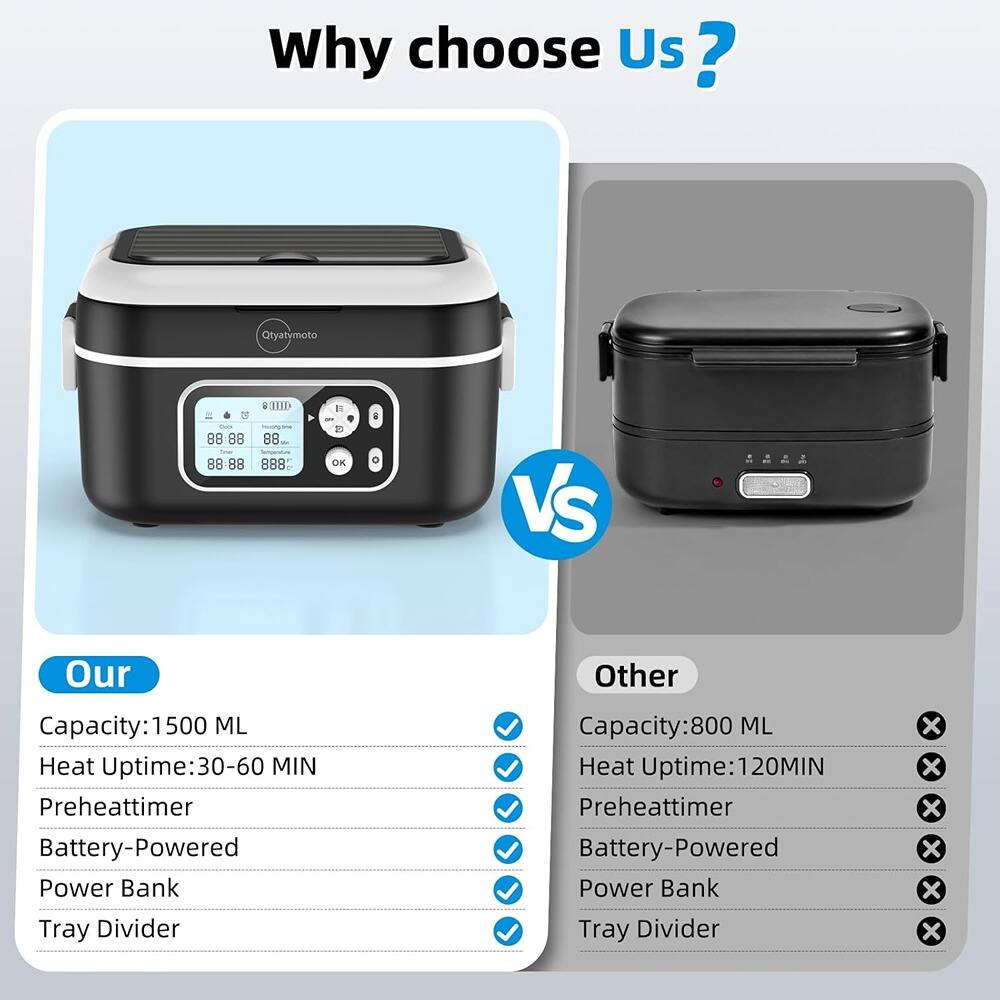 Why choose Us?

Our
- Capacity: 1500 ML
- Heat Uptime: 30-60 MIN
- Preheattimer
- Battery-Powered
- Power Bank
- Tray Divider

Other
- Capacity: 800 ML
- Heat Uptime: 120 MIN
- Preheattimer
- Battery-Powered
- Power Bank
- Tray Divider