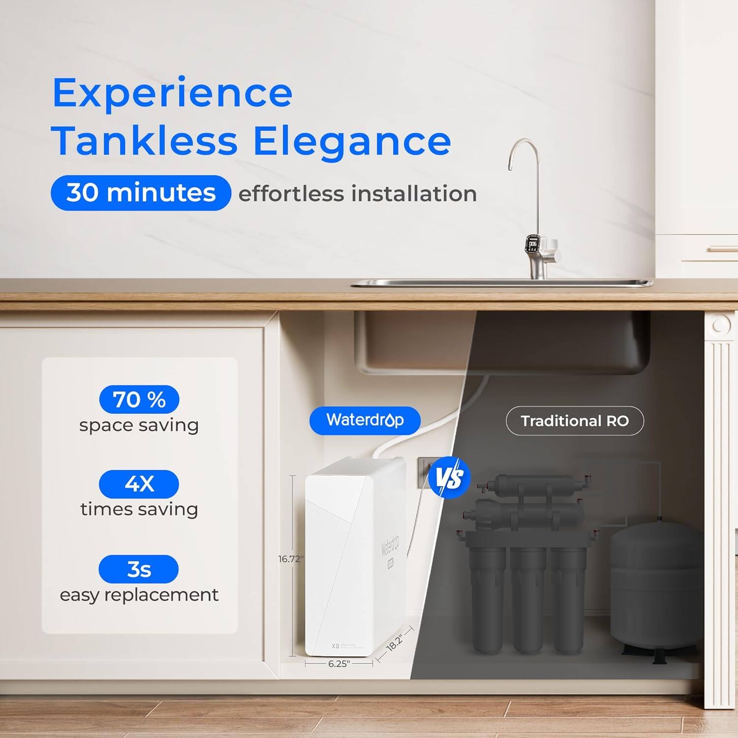 Experience Tankless Elegance  
30 minutes effortless installation  

70% space saving  
4X times saving  
3s easy replacement  

Waterdrop Traditional RO  
16.72 YA  
6.25  
18.2"  
18