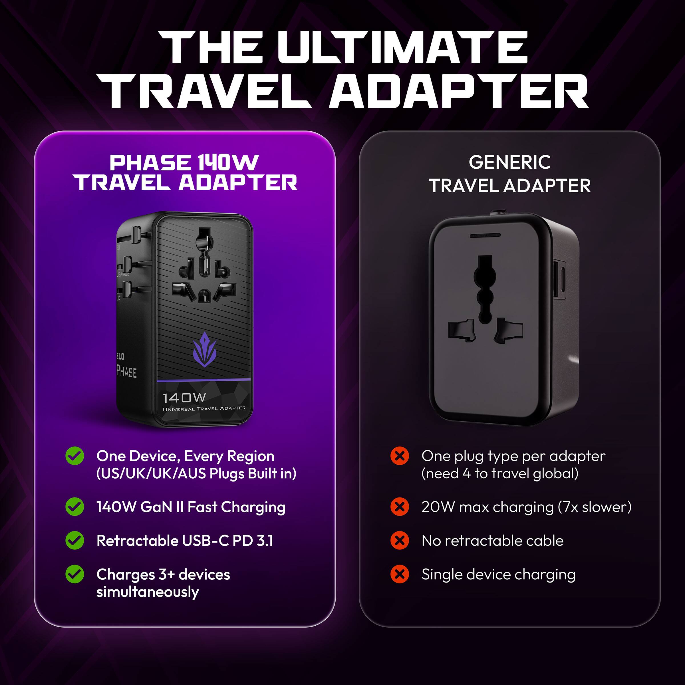 THE ULTIMATE TRAVEL ADAPTER

PHASE 140W TRAVEL ADAPTER

- One Device, Every Region (US/UK/UK/AUS Plugs Built in)
- 140W GaN II Fast Charging
- Retractable USB-C PD 3.1
- Charges 3+ devices simultaneously

GENERIC TRAVEL ADAPTER

- One plug type per adapter (need 4 to travel global)
- 20W max charging (7x slower)
- No retractable cable
- Single device charging