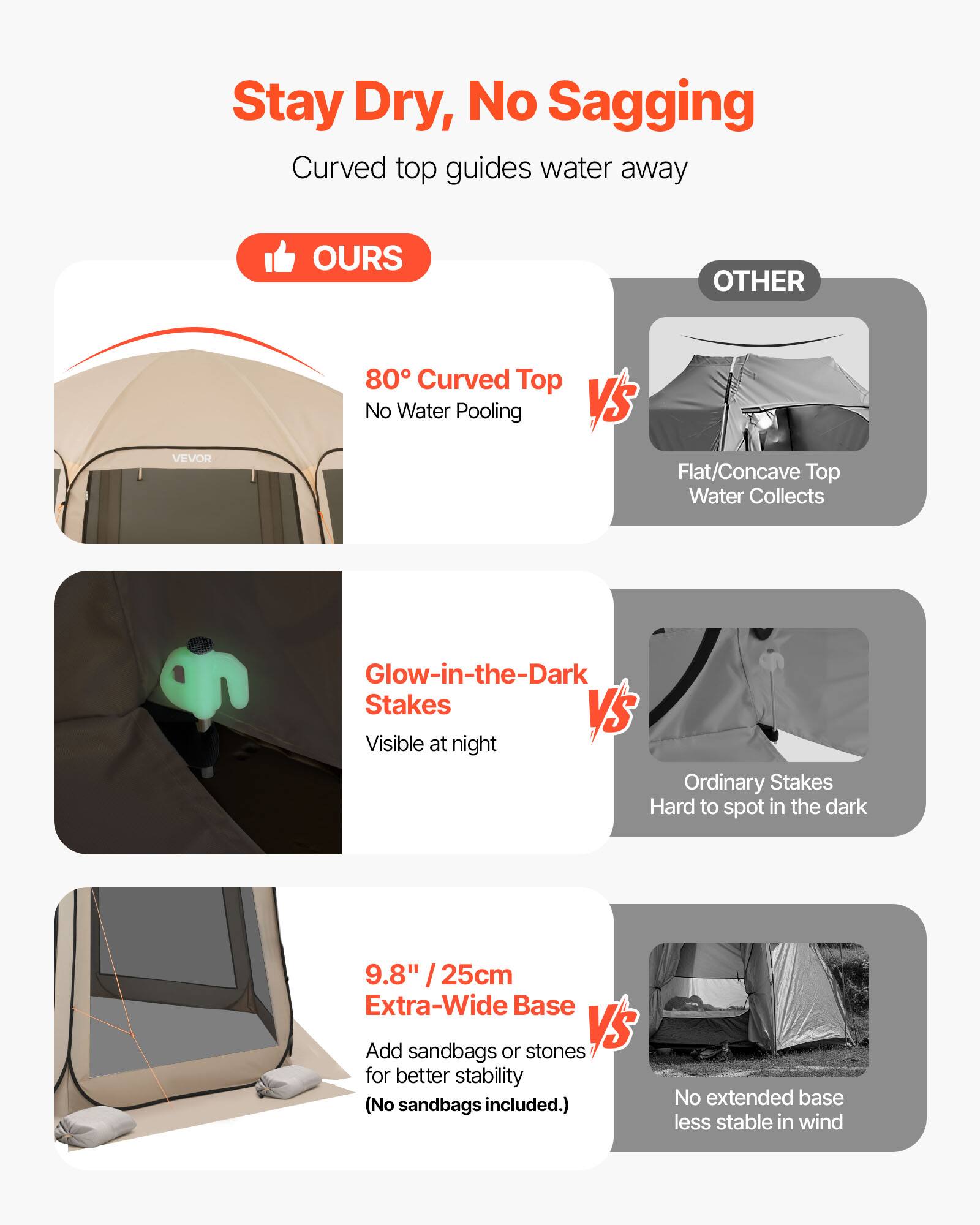 Stay Dry, No Sagging  
Curved top guides water away  

**OURS**  
- 80° Curved Top  
  No Water Pooling  

**VS**  
**OTHER**  
- Flat/Concave Top  
  Water Collects  

**Glow-in-the-Dark Stakes**  
Visible at night  

**VS**  
**Ordinary Stakes**  
Hard to spot in the dark  

**9.8" / 25cm Extra-Wide Base**  
Add stones or sandbags or stones for better stability (No sandbags included.)  

**VS**  
**No extended base**  
less stable in wind