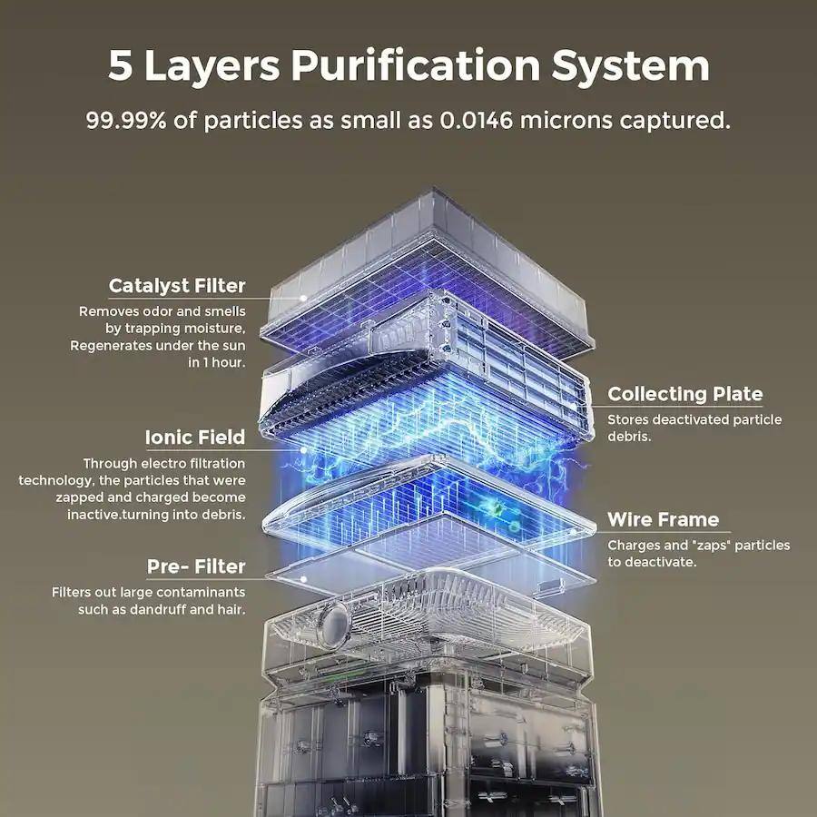 5 Layers Purification System  
99.99% of particles as small as 0.0146 microns captured.

Catalyst Filter  
Removes odor and smells by trapping moisture, Regenerates under the sun in 1 hour.

Ionic Field  
Through electro filtration technology, the particles that were zapped and charged become inactive, turning into debris.

Pre-Filter  
Filters out large contaminants such as dandruff and hair.

Collecting Plate  
Stores deactivated particle debris.

Wire Frame  
Charges and "zaps" particles to deactivate.