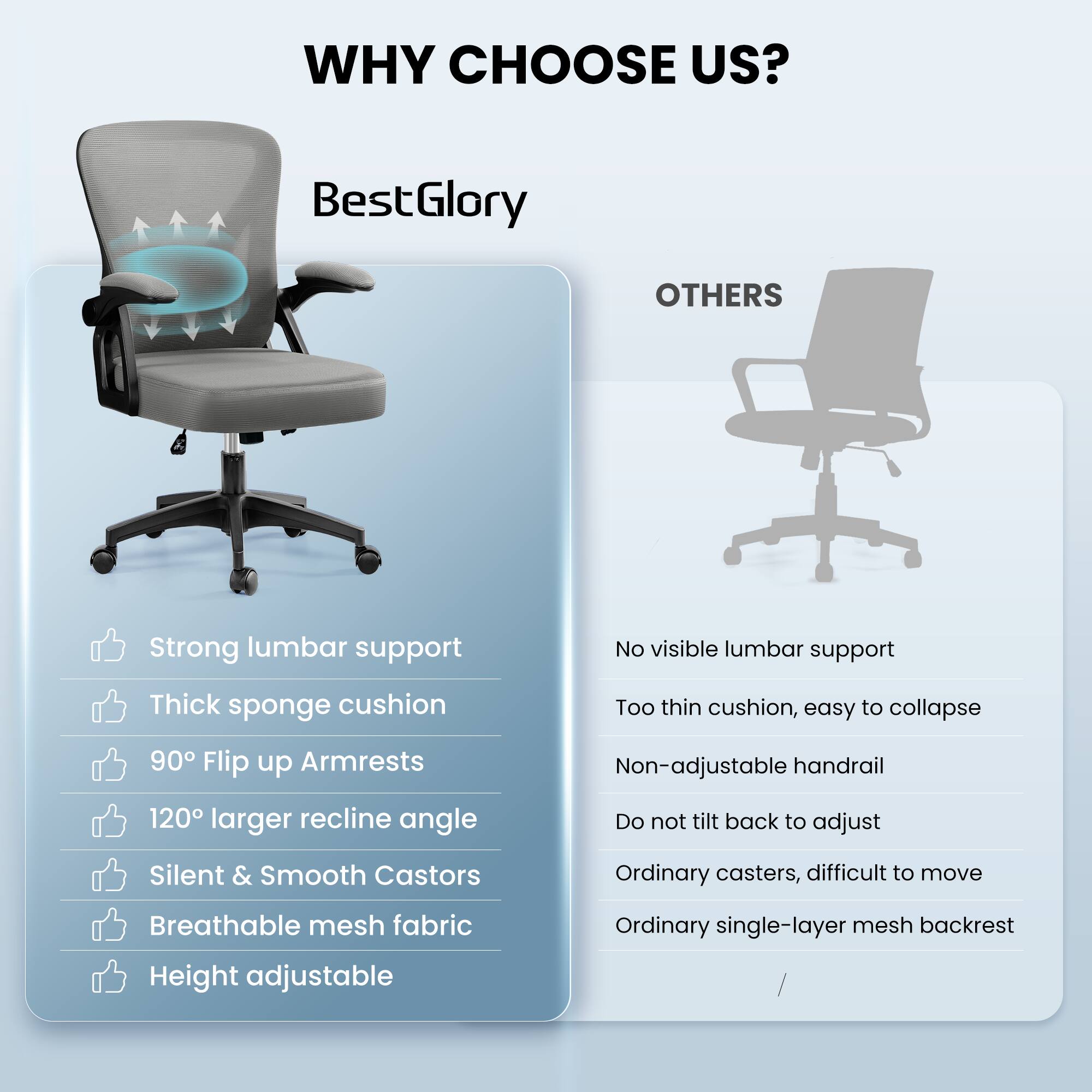 **WHY CHOOSE US?**

**BestGlory**

- Strong lumbar support
- Thick sponge cushion
- 90° Flip up Armrests
- 120° larger recline angle
- Silent & Smooth Castors
- Breathable mesh fabric
- Height adjustable

**OTHERS**

- No visible lumbar support
- Too thin cushion, easy to collapse
- Non-adjustable handrail
- Do not tilt back to adjust
- Ordinary casters, difficult to move
- Ordinary single-layer mesh backrest