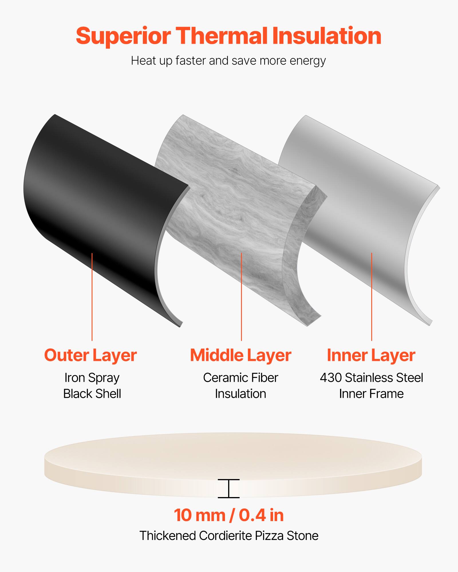 Superior Thermal Insulation  
Heat up faster and save more energy  

Outer Layer: Iron Spray Black Shell  
Middle Layer: Ceramic Fiber Insulation  
Inner Layer: 430 Stainless Steel Inner Frame  

10 mm / 0.4 in Thickened Cordierite Pizza Stone