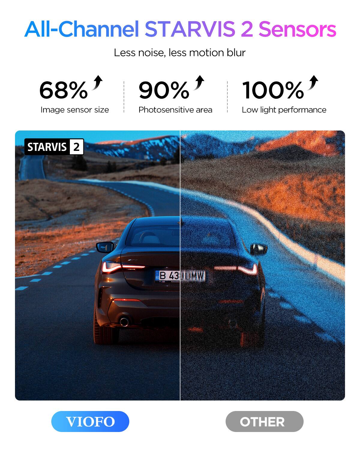 All-Channel STARVIS 2 Sensors  
Less noise, less motion blur  

68% Image sensor size  
90% Photosensitive area  
100% Low light performance  

STARVIS 2  

VIOFO  
OTHER