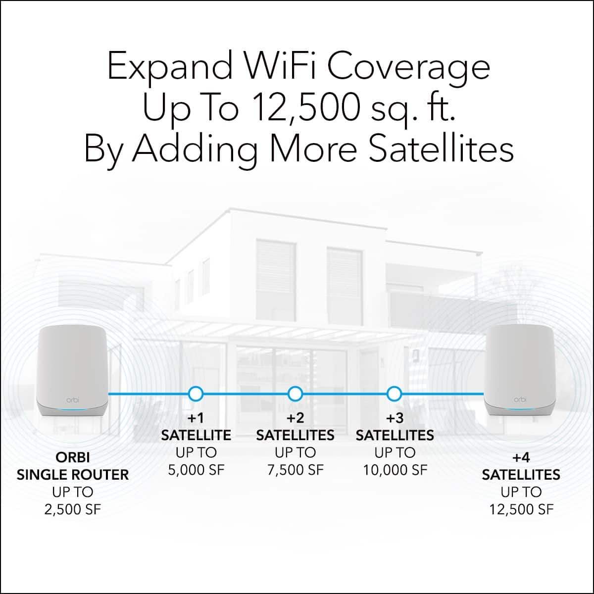 Expand WiFi Coverage Up To 12,500 sq. ft. By Adding More Satellites orbi orbi +1 +2 +3 SATELLITES SATELLITES ORBI UP TO UP TO UP TO SINGLE ROUTER 5,000 SF 7,500 SF 10,000 SF UP TO 2,500 SF +4 SATELLITES UP TO 12,500 SF