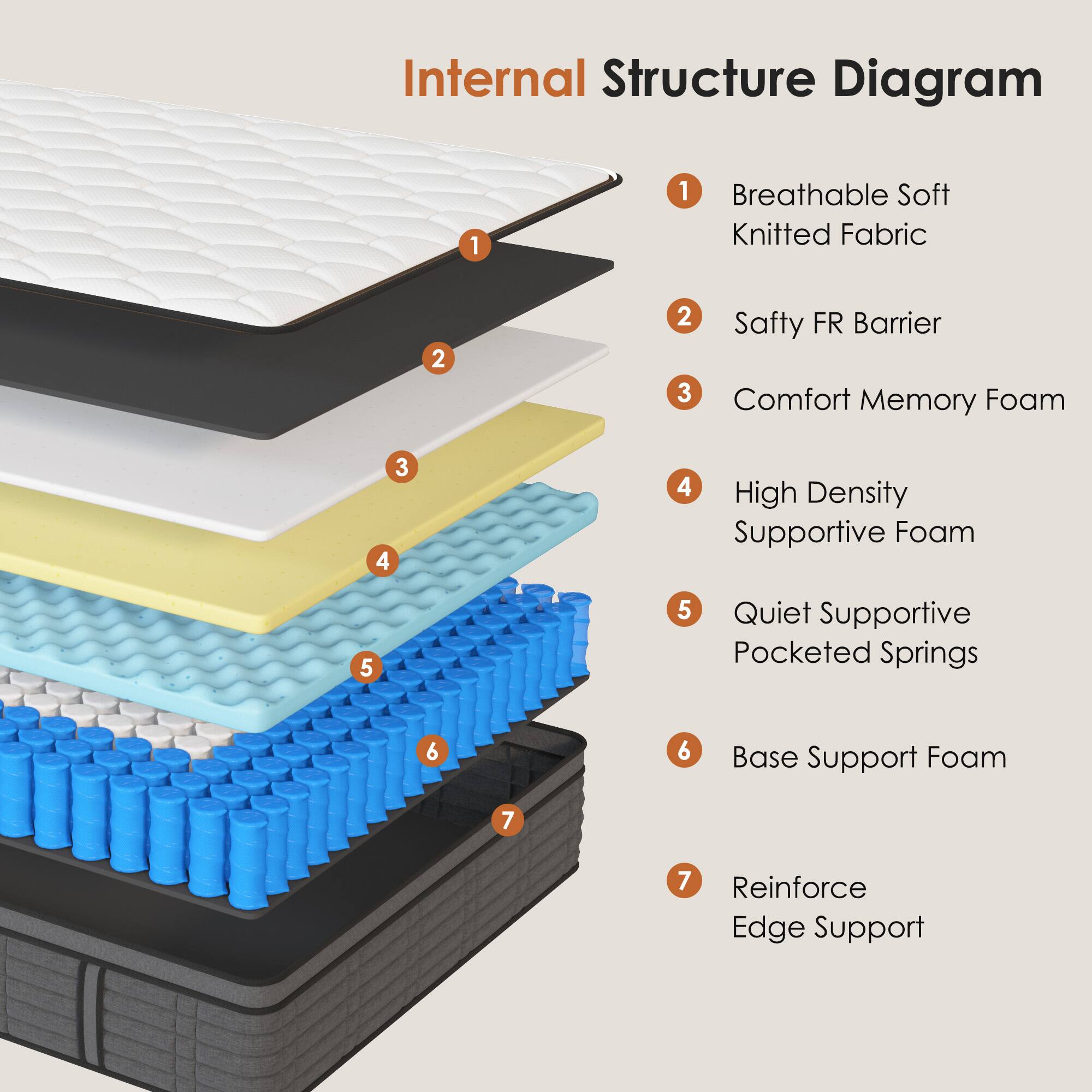 Internal Structure Diagram

1. Breathable Soft Knitted Fabric
2. Safety FR Barrier
3. Comfort Memory Foam
4. High Density Supportive Foam
5. Quiet Supportive Pocketed Springs
6. Base Support Foam
7. Reinforce Edge Support