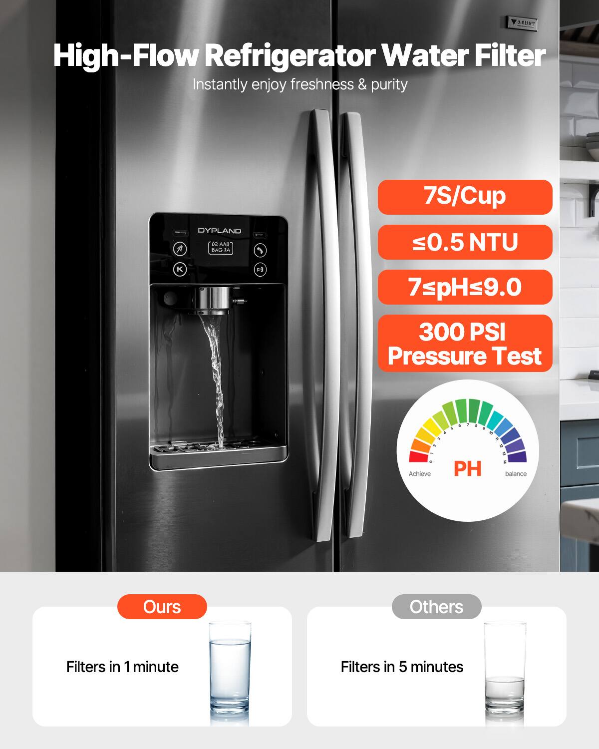 High-Flow Refrigerator Water Filter  
Instantly enjoy freshness & purity  

7S/Cup  
≤0.5 NTU  
7≤pH≤9.0  
300 PSI Pressure Test  

Achieve PH balance  

Ours  
Filters in 1 minute  

Others  
Filters in 5 minutes