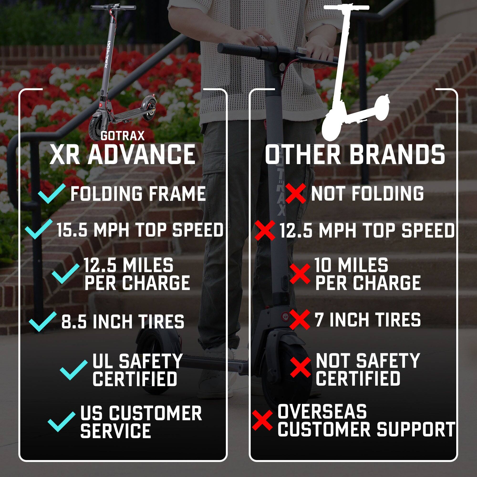 - GOTRAX XR ADVANCE
  - FOLDING FRAME
  - 15.5 MPH TOP SPEED
  - 12.5 MILES PER CHARGE
  - 8.5 INCH TIRES
  - UL SAFETY CERTIFIED
  - US CUSTOMER SERVICE

- OTHER BRANDS
  - NOT FOLDING
  - 12.5 MPH TOP SPEED
  - 10 MILES PER CHARGE
  - 7 INCH TIRES
  - NOT SAFETY CERTIFIED
  - OVERSEAS CUSTOMER SUPPORT