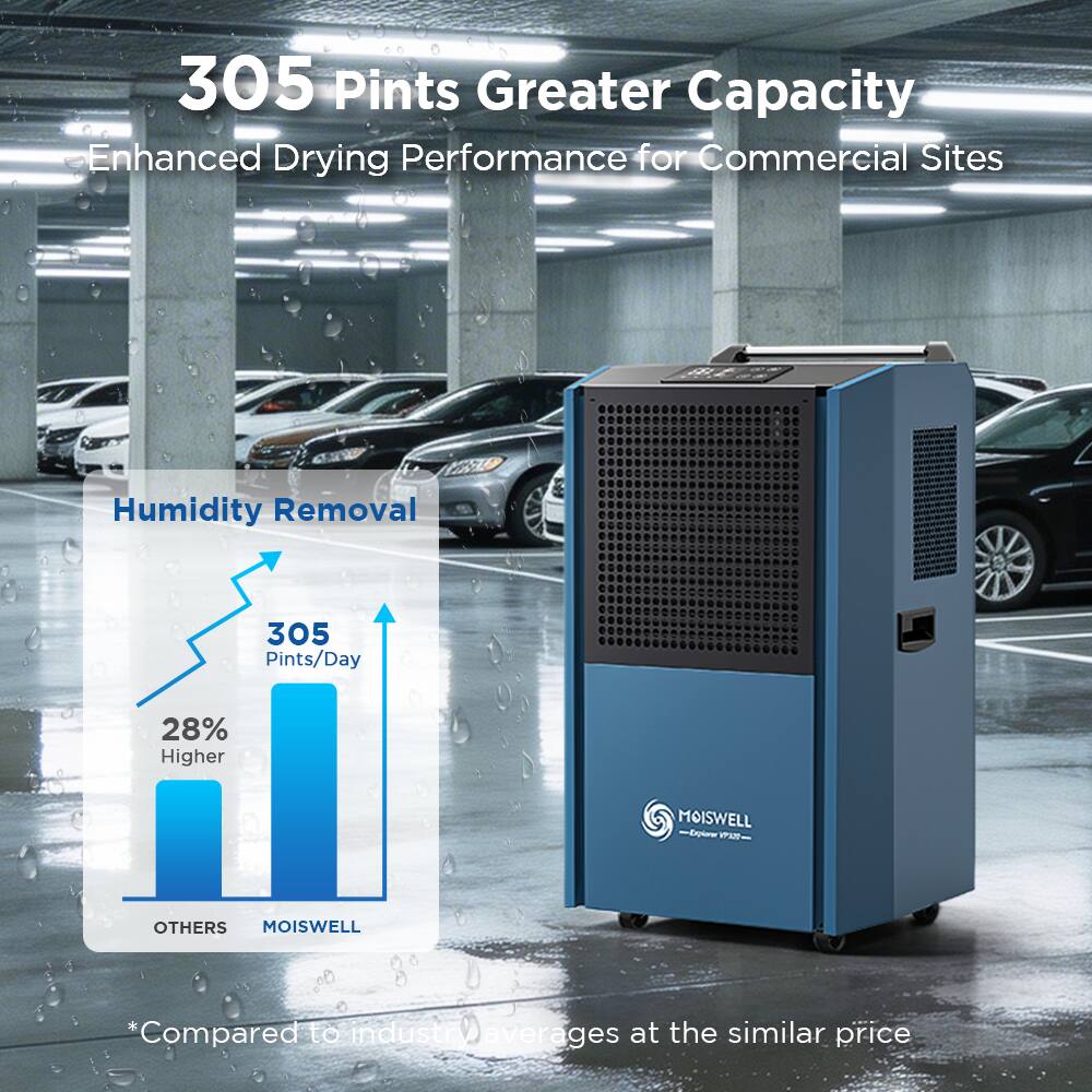 305 Pints Greater Capacity  
Enhanced Drying Performance for Commercial Sites  
Humidity Removal  
305 Pints/Day  
28% Higher  

MOISWELL  
*Compared to industry averages at the similar price