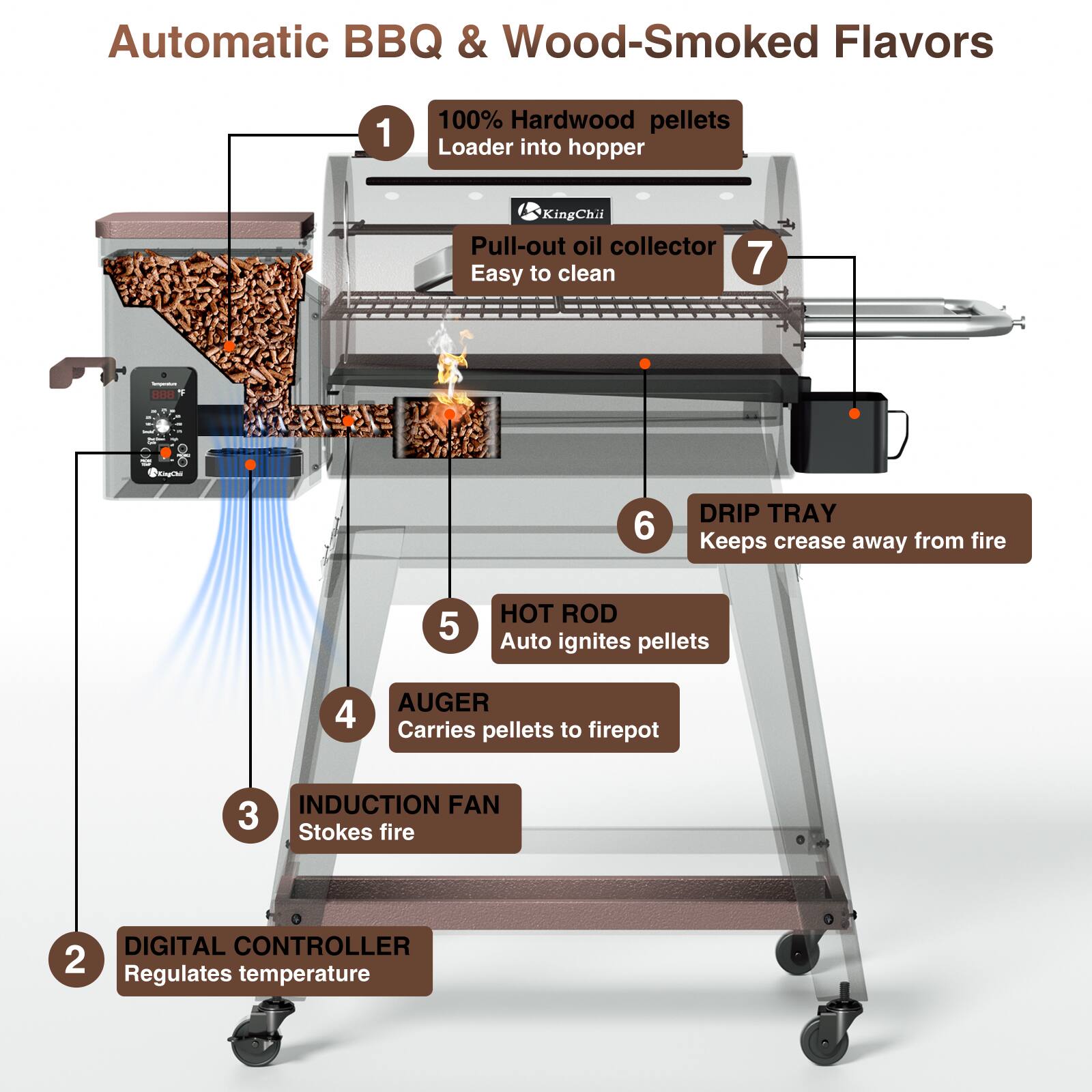 Automatic BBQ & Wood-Smoked Flavors

1. 100% Hardwood pellets Loader into hopper
2. DIGITAL CONTROLLER Regulates temperature
3. INDUCTION FAN Stokes fire
4. AUGER Carries pellets to firepot
5. HOT ROD Auto ignites pellets
6. Drip Tray Keeps grease away from fire
7. Pull-out oil collector Easy to clean