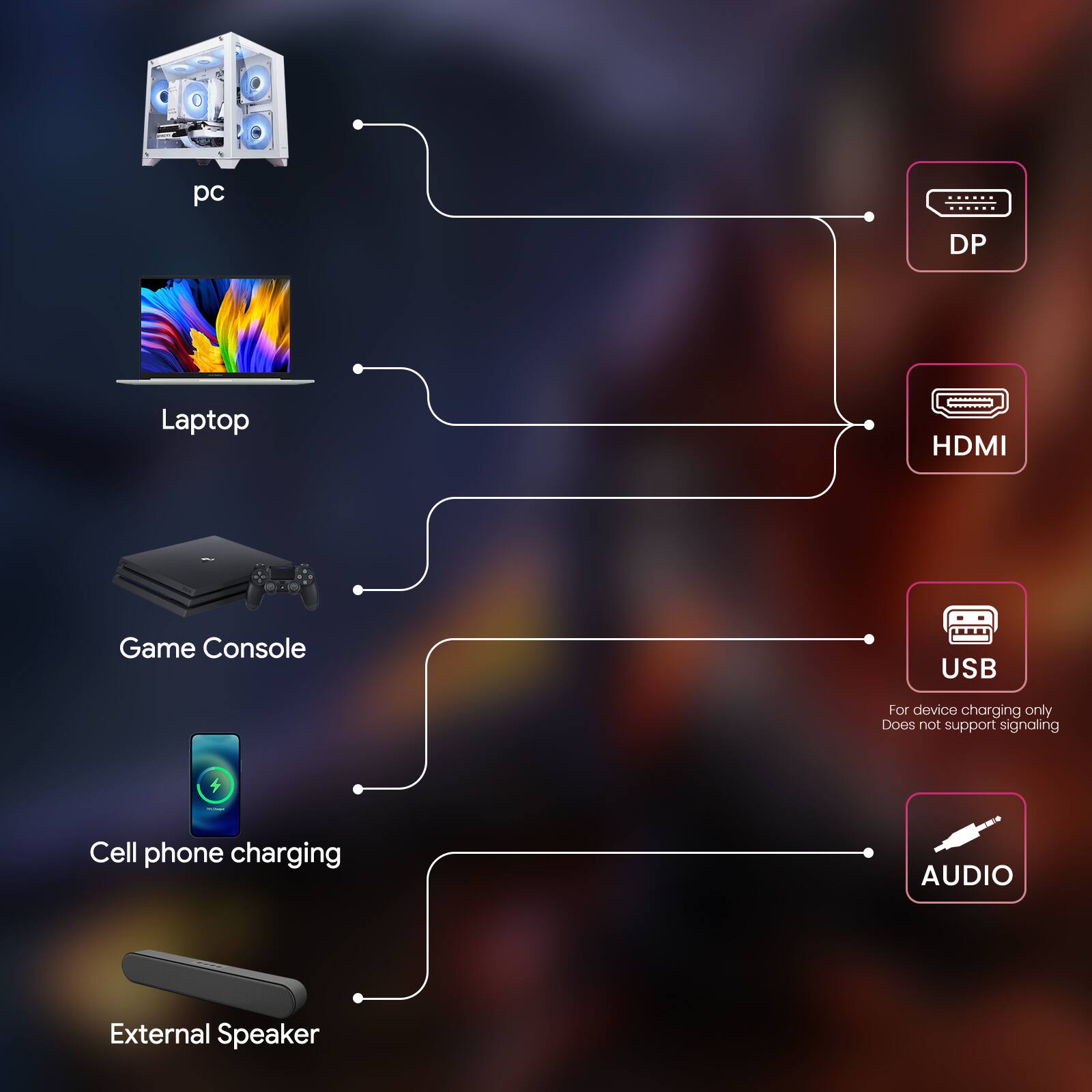 - PC
- Laptop
- Game Console
- Cell phone charging
- External Speaker

- DP
- HDMI
- USB (For device charging only. Does not support signaling)
- AUDIO