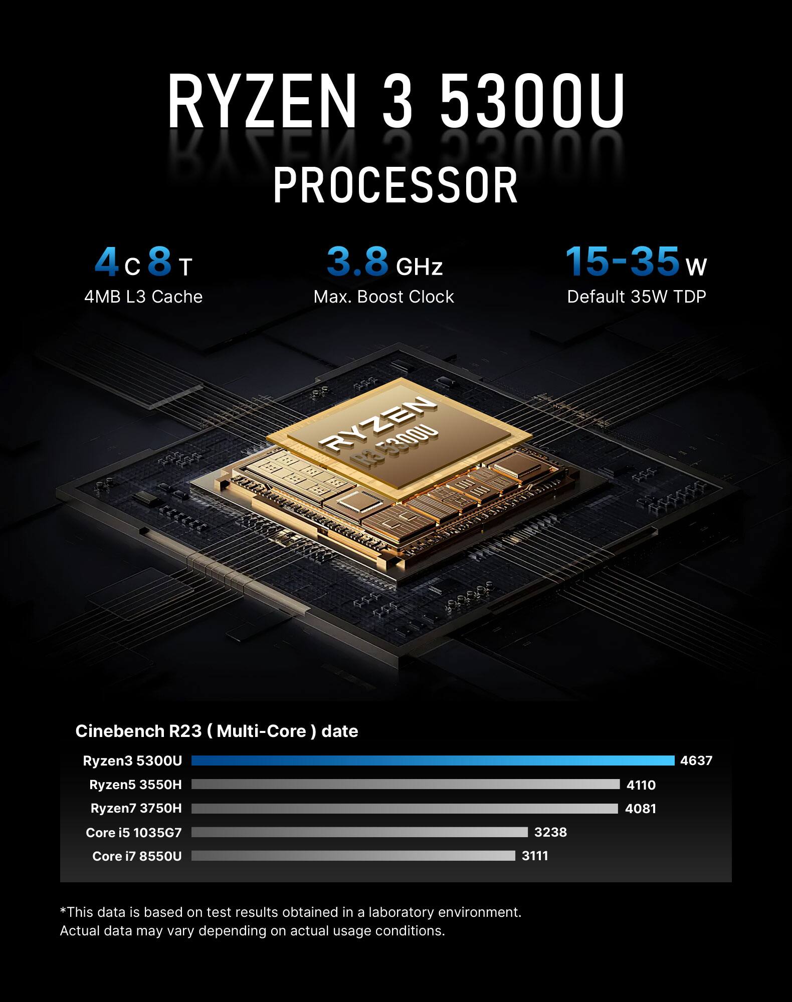 RYZEN 3 5300U PROCESSOR

4C8T
4MB L3 Cache
3.8 GHz Max. Boost Clock
15-35 W Default 35W TDP

Cinebench R23 (Multi-Core) date
Ryzen3 5300U - 4637
Ryzen5 3550H - 4110
Ryzen7 3750H - 4081
Core i5 1035G7 - 3238
Core i7 8550U - 3111

*This data is based on test results obtained in a laboratory environment. Actual data may vary depending on actual usage conditions.
