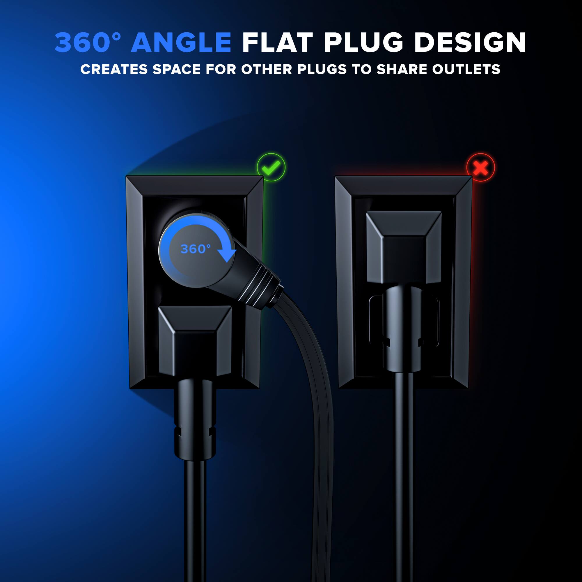 360° ANGLE FLAT PLUG DESIGN CREATES SPACE FOR OTHER PLUGS TO SHARE OUTLETS x 360